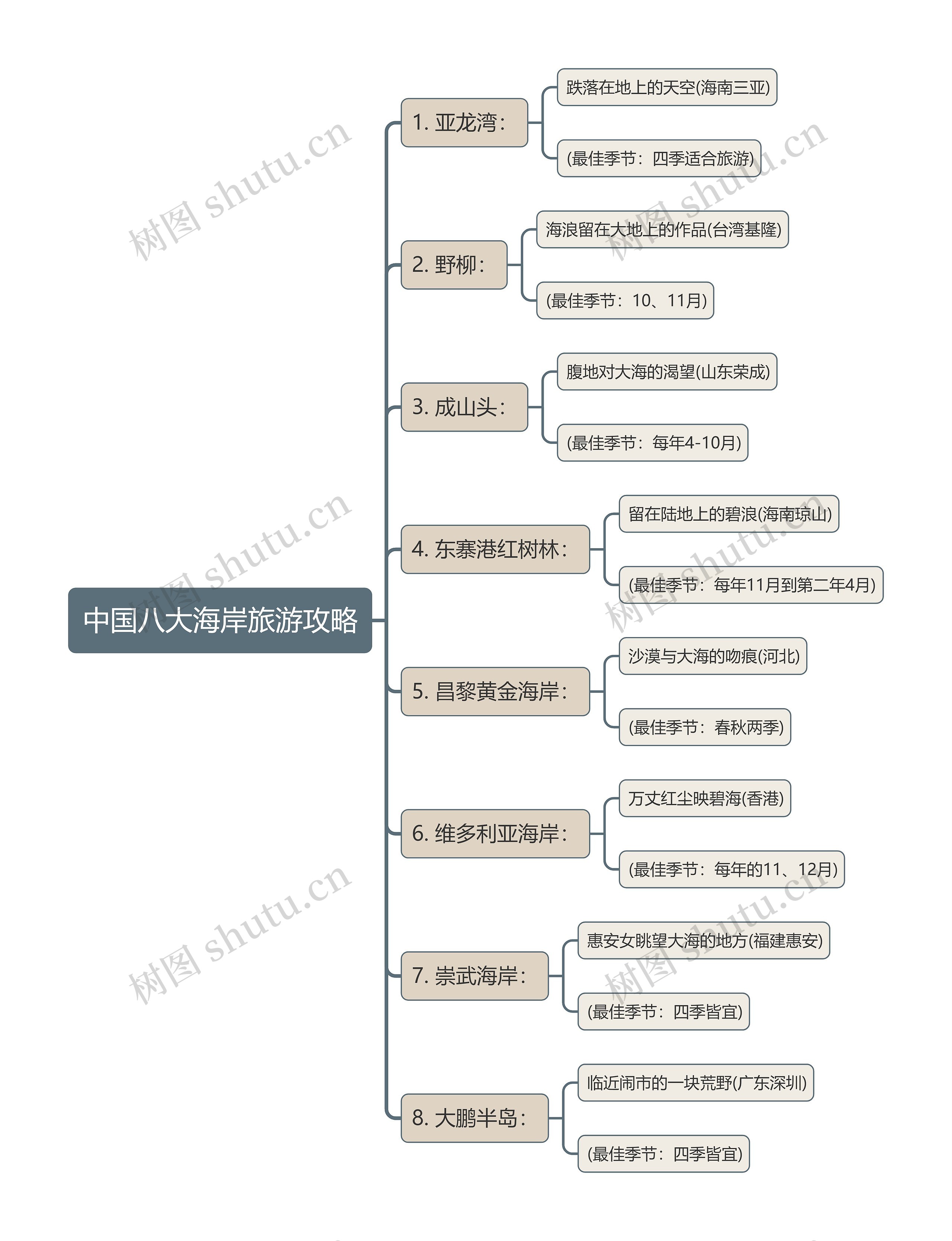 中国八大海岸旅游攻略