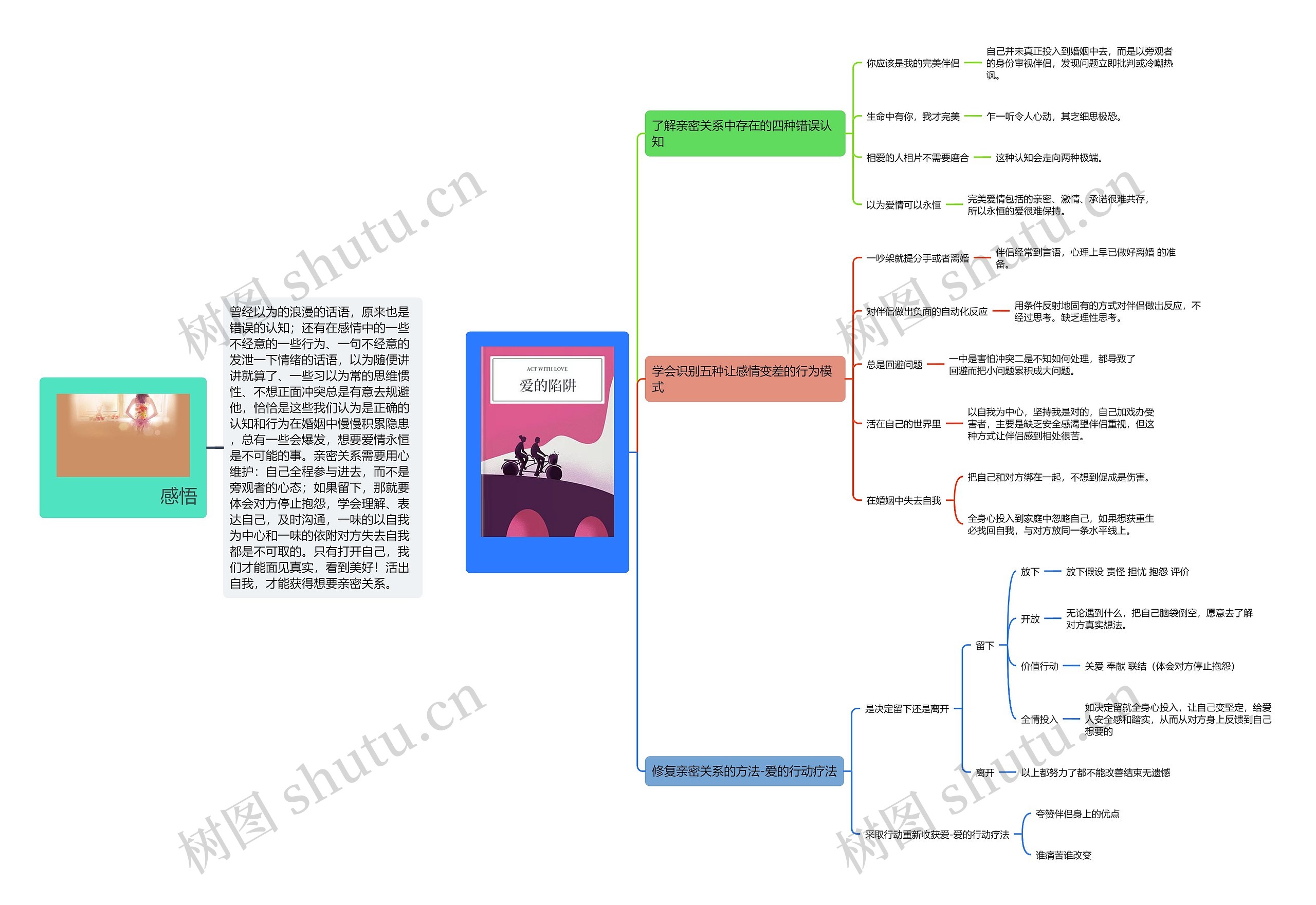 爱思维导图高清图 爱思维导图