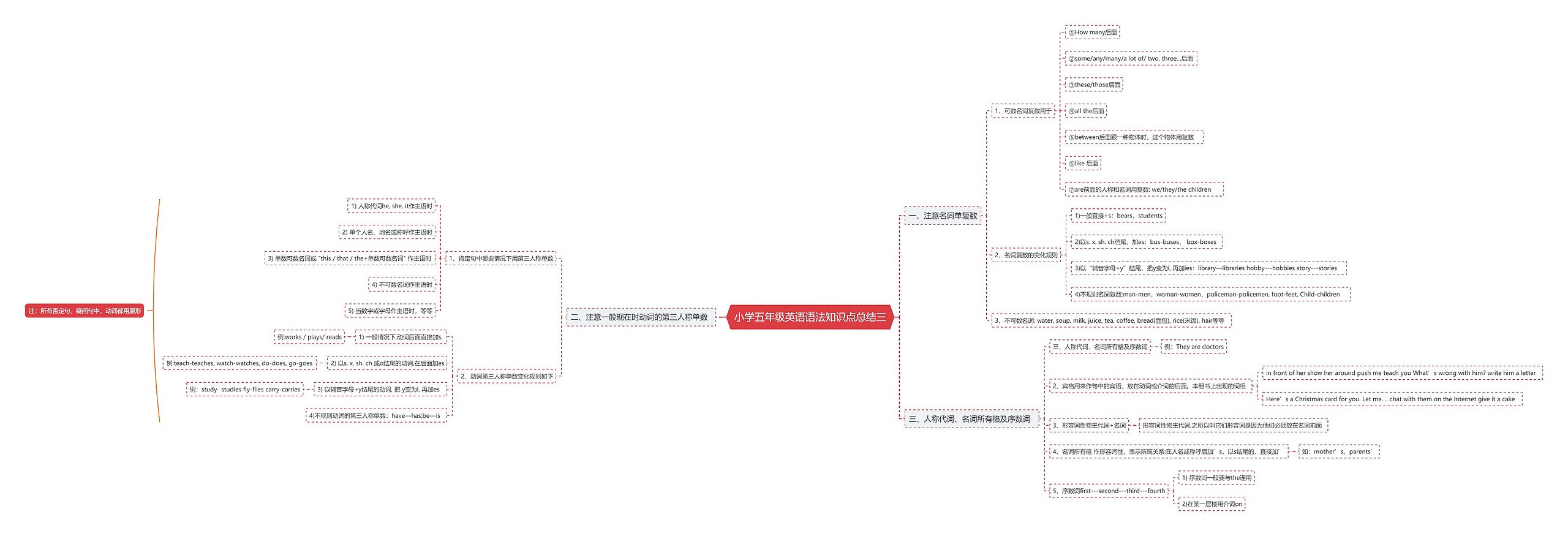 小学五年级英语语法总结思维导图（三）