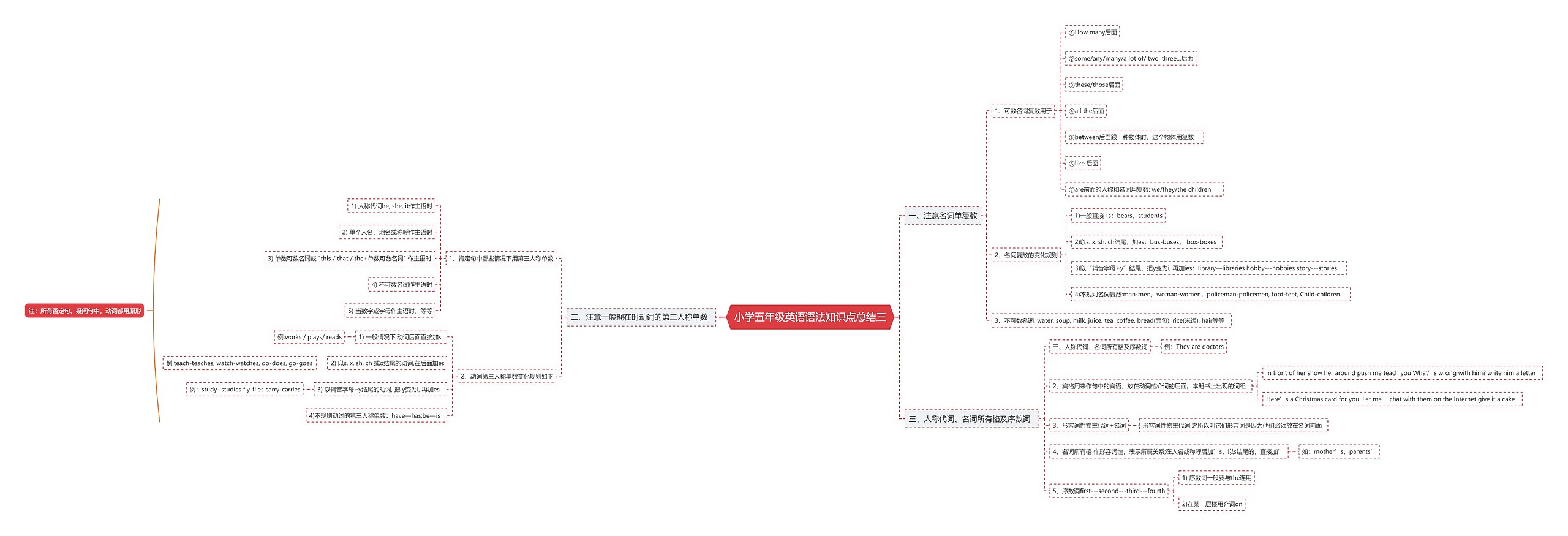 小学五年级英语语法总结（三）思维导图