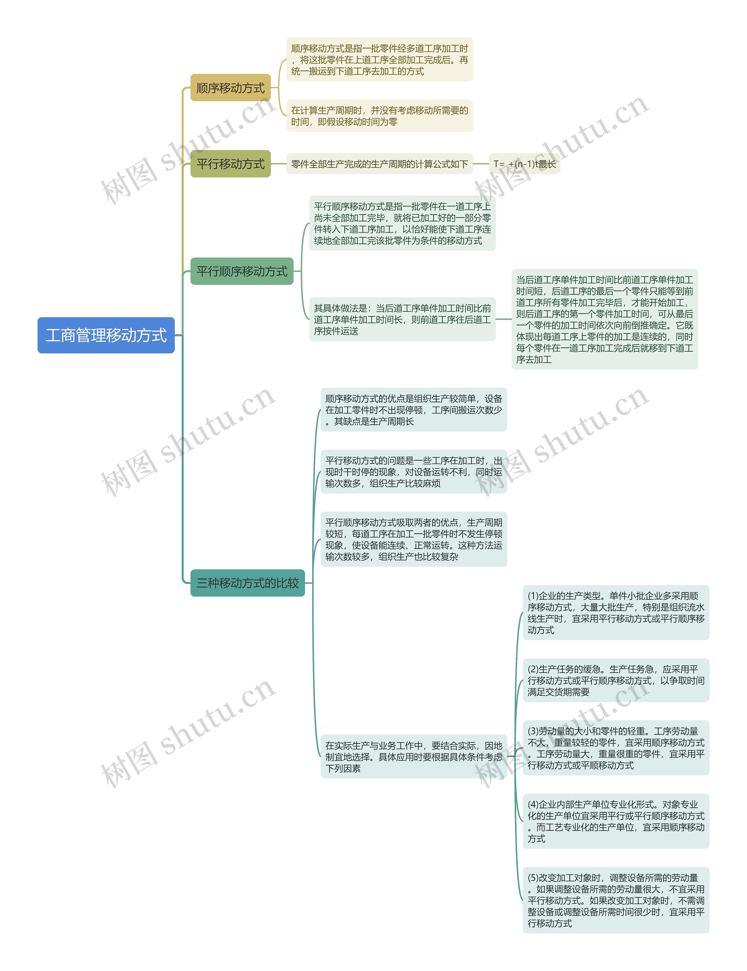 工商管理移动方式思维导图