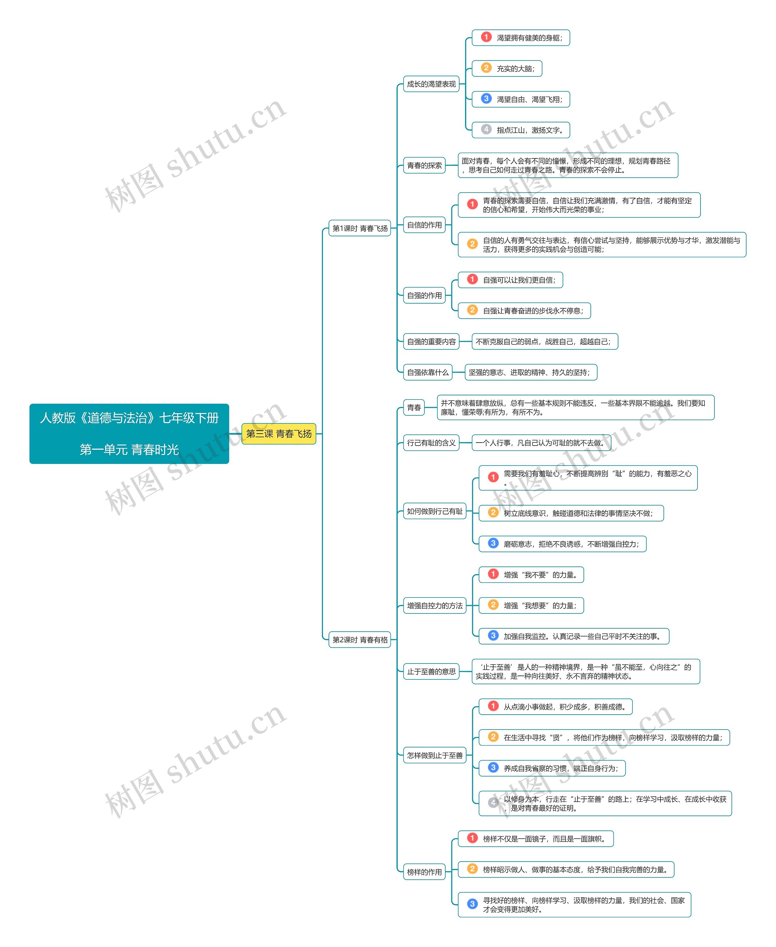 七年级道德与法治下册第一单元第3课思维导图