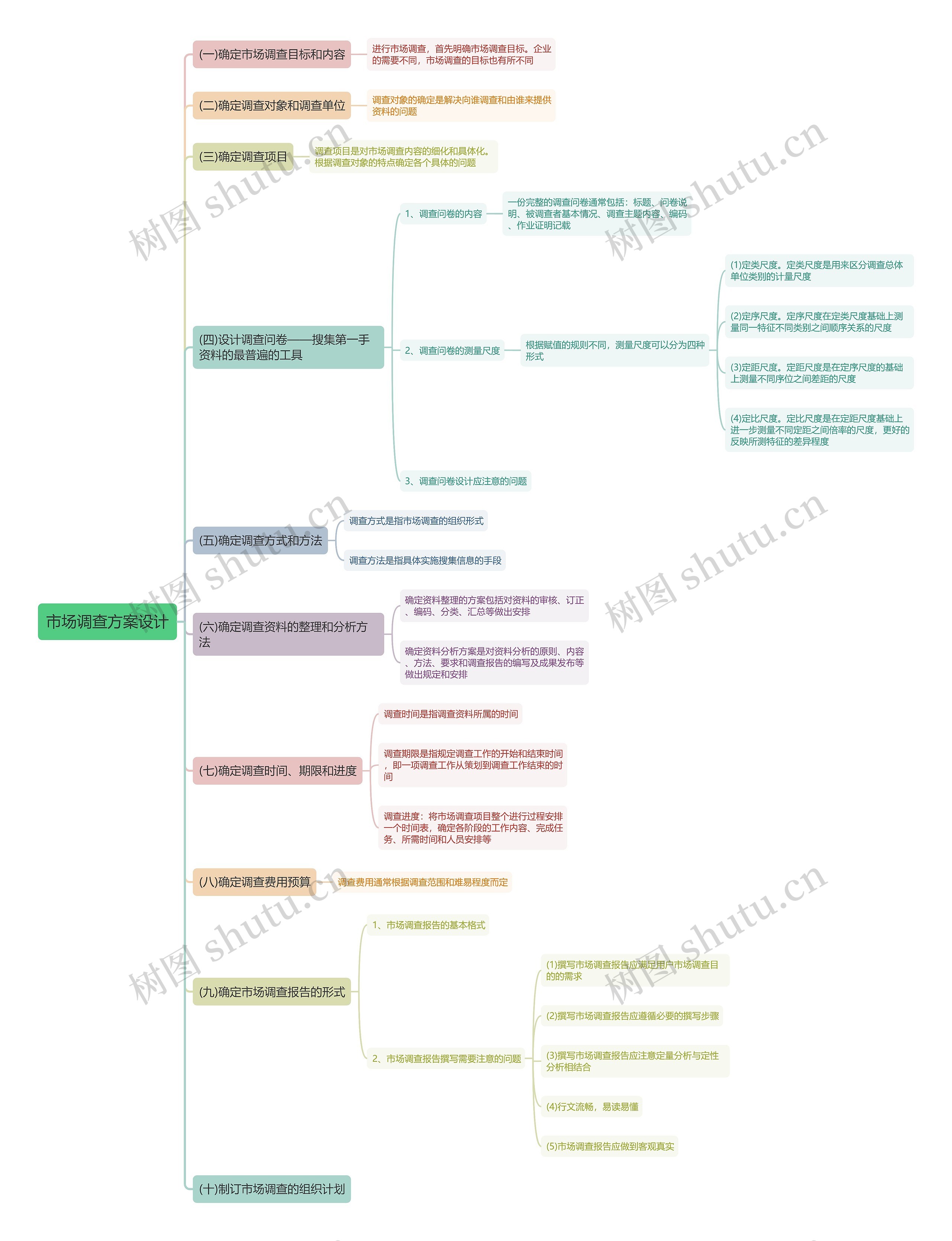市场调查方案设计思维导图
