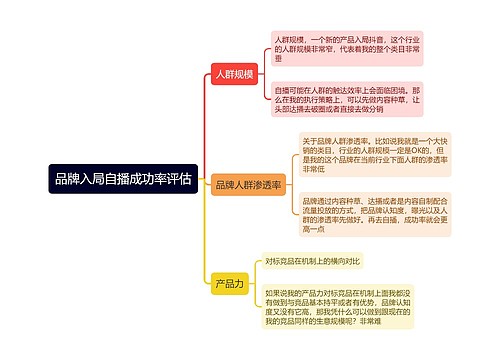 品牌入局自播成功率评估思维导图