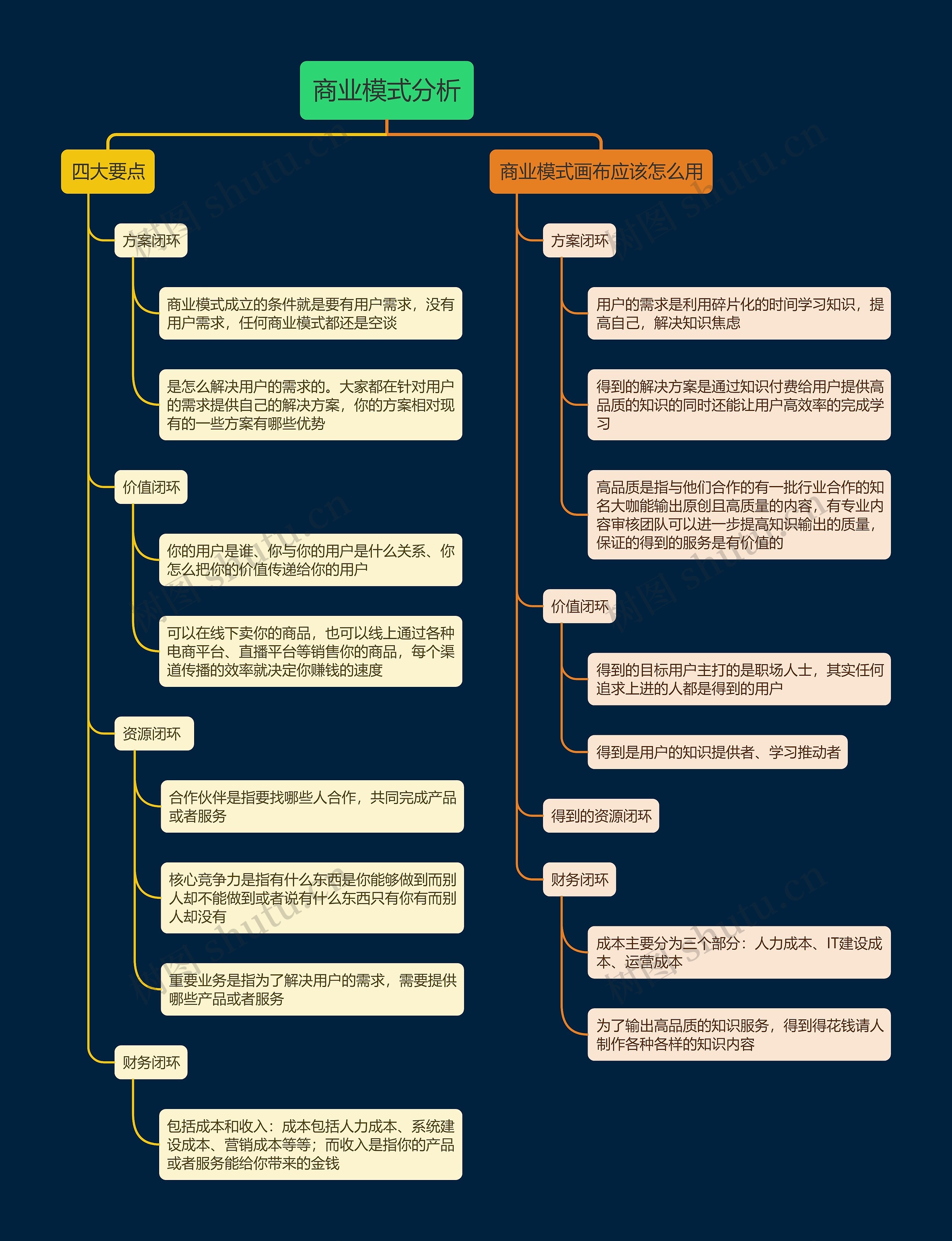 商业模式分析思维导图