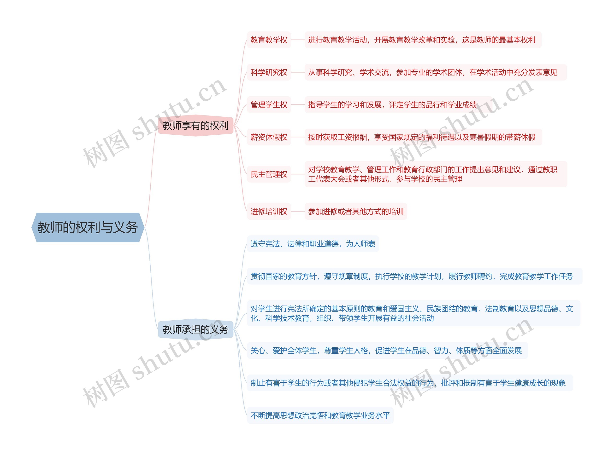 教师的权利与义务思维导图