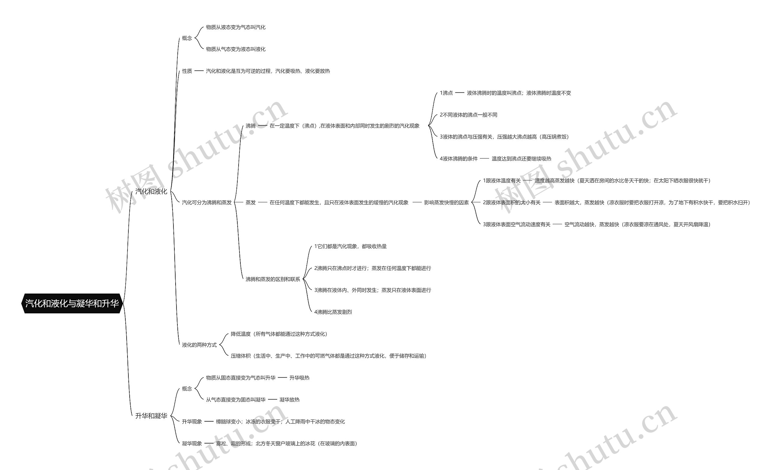 汽化和液化与凝华和升华思维导图