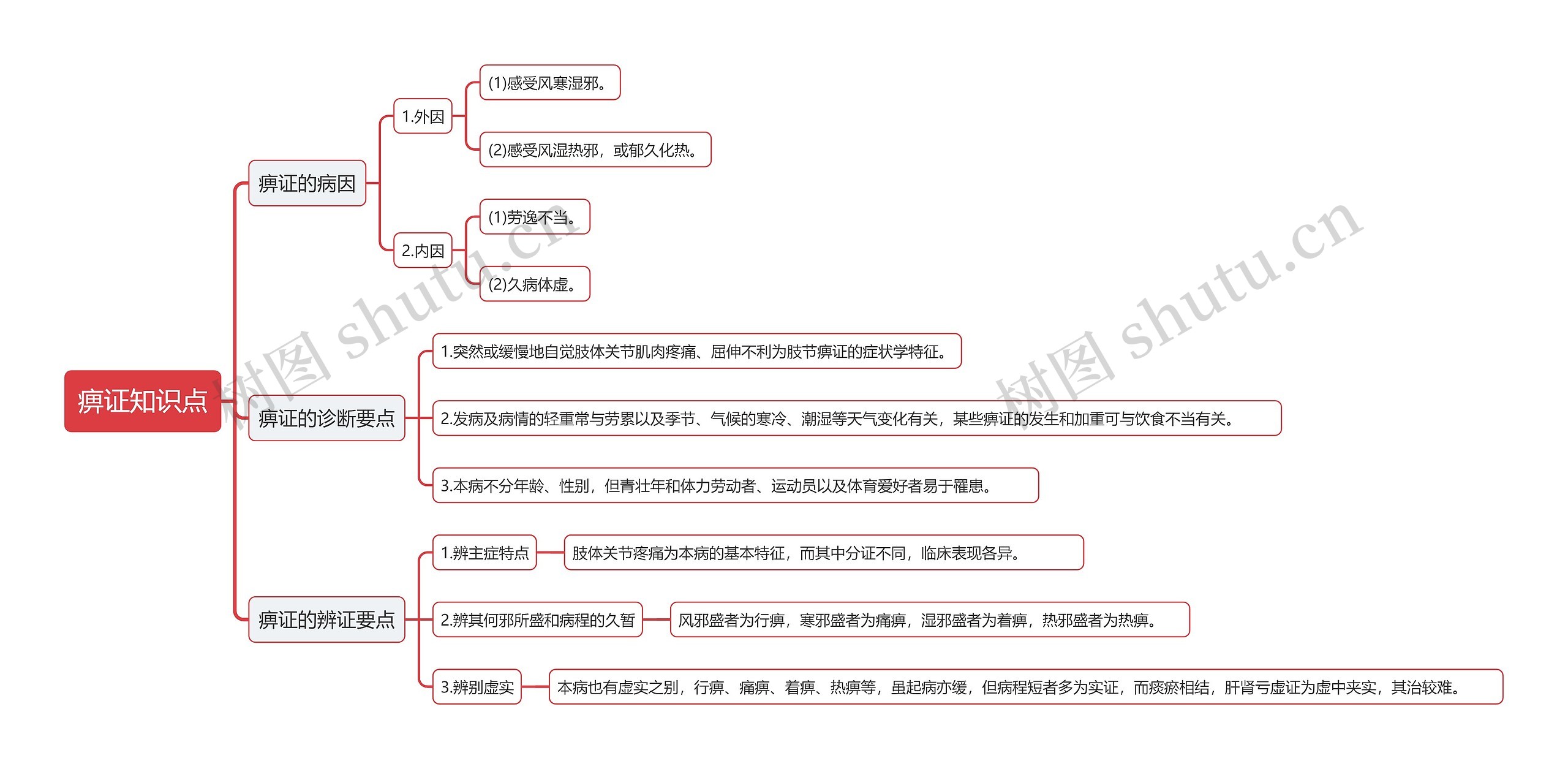 痹证知识点