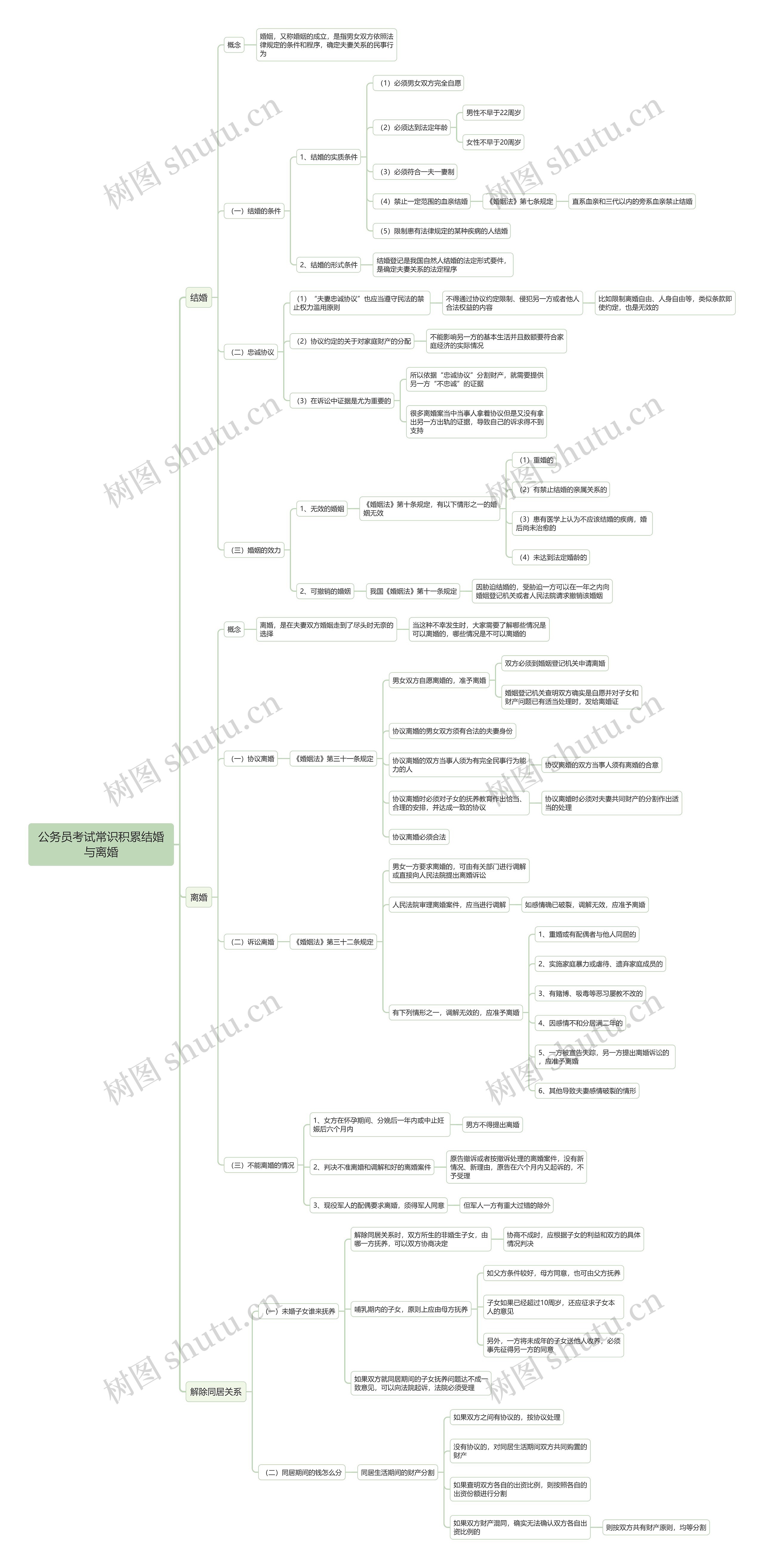 公务员考试常识积累结婚与离婚思维导图