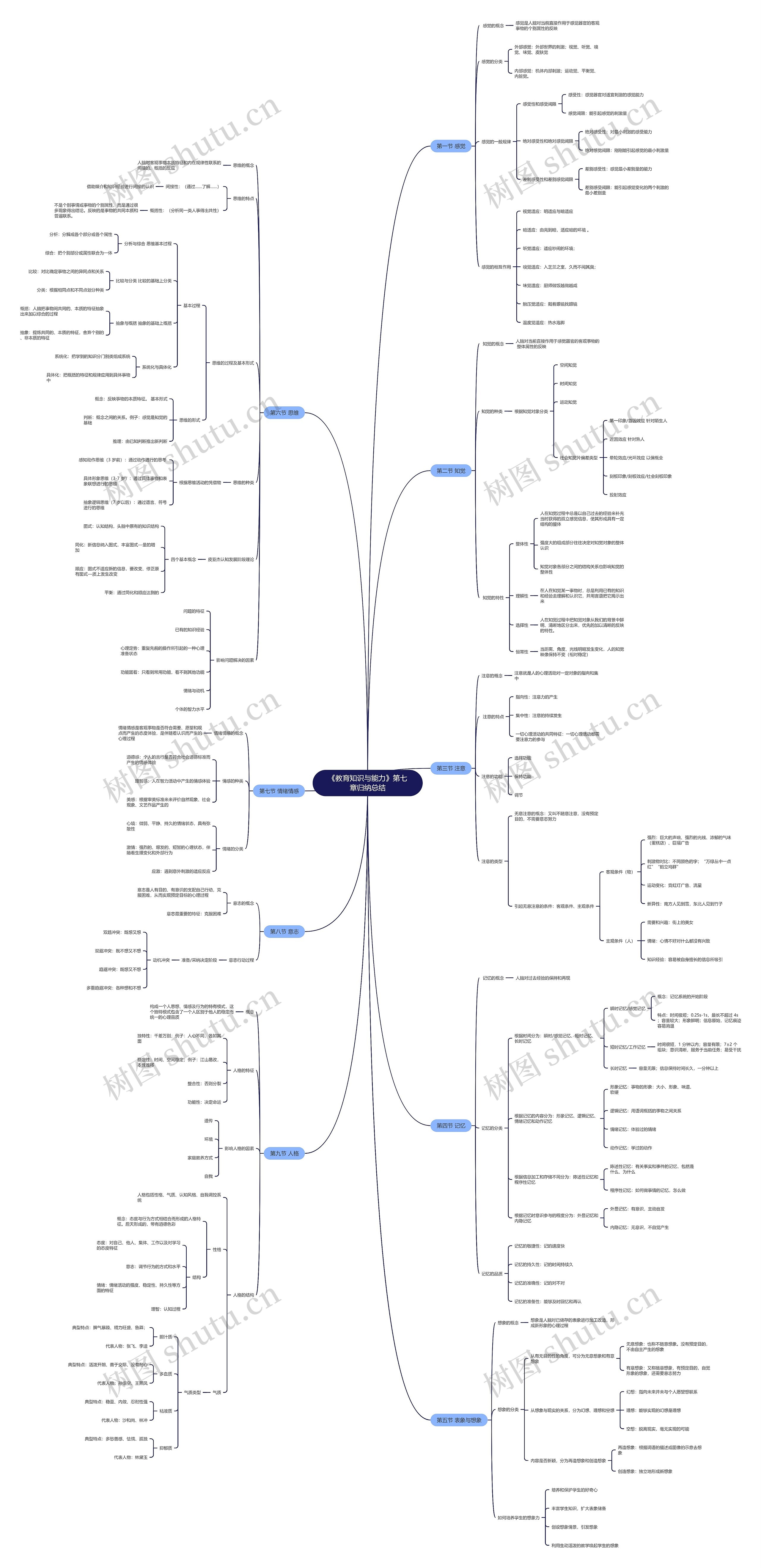 《教育知识与能力》第七章归纳总结思维导图