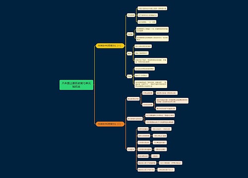八年级上册历史第七单元知识点思维导图
