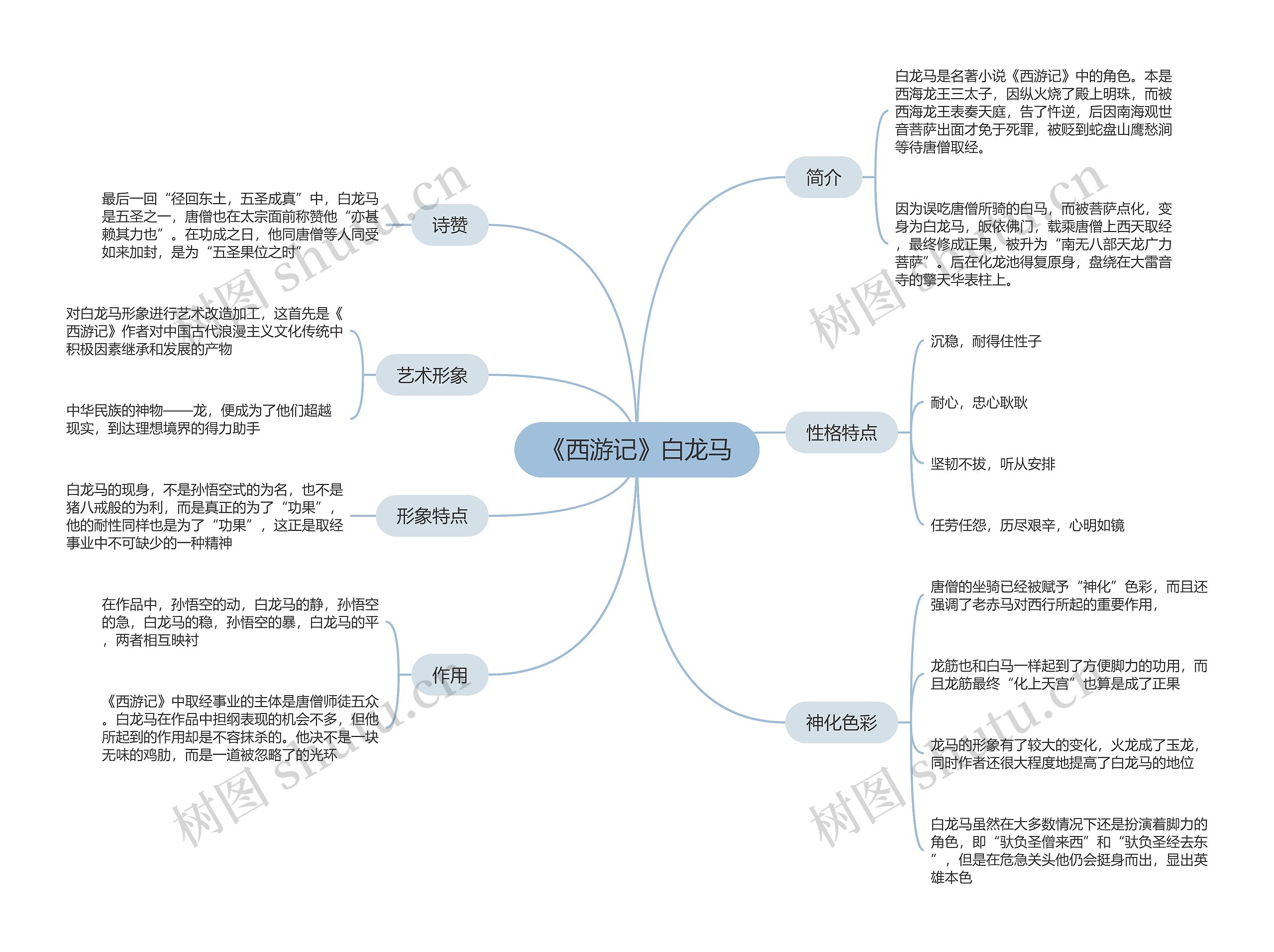 《西游记》白龙马思维导图高清图 《西游记》白龙马思维导图