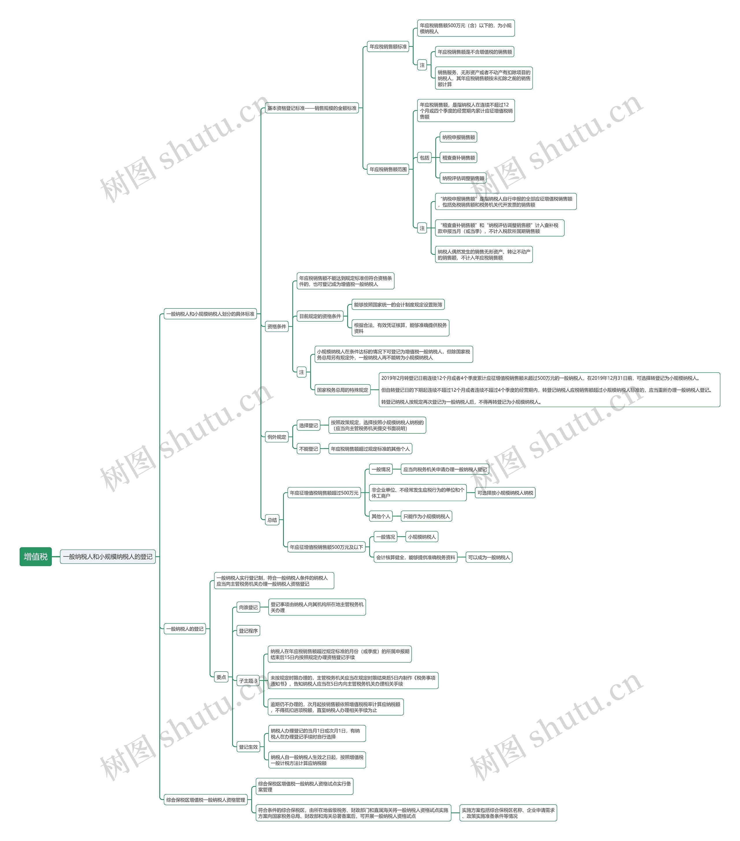 CPA税法增值税思维导图
