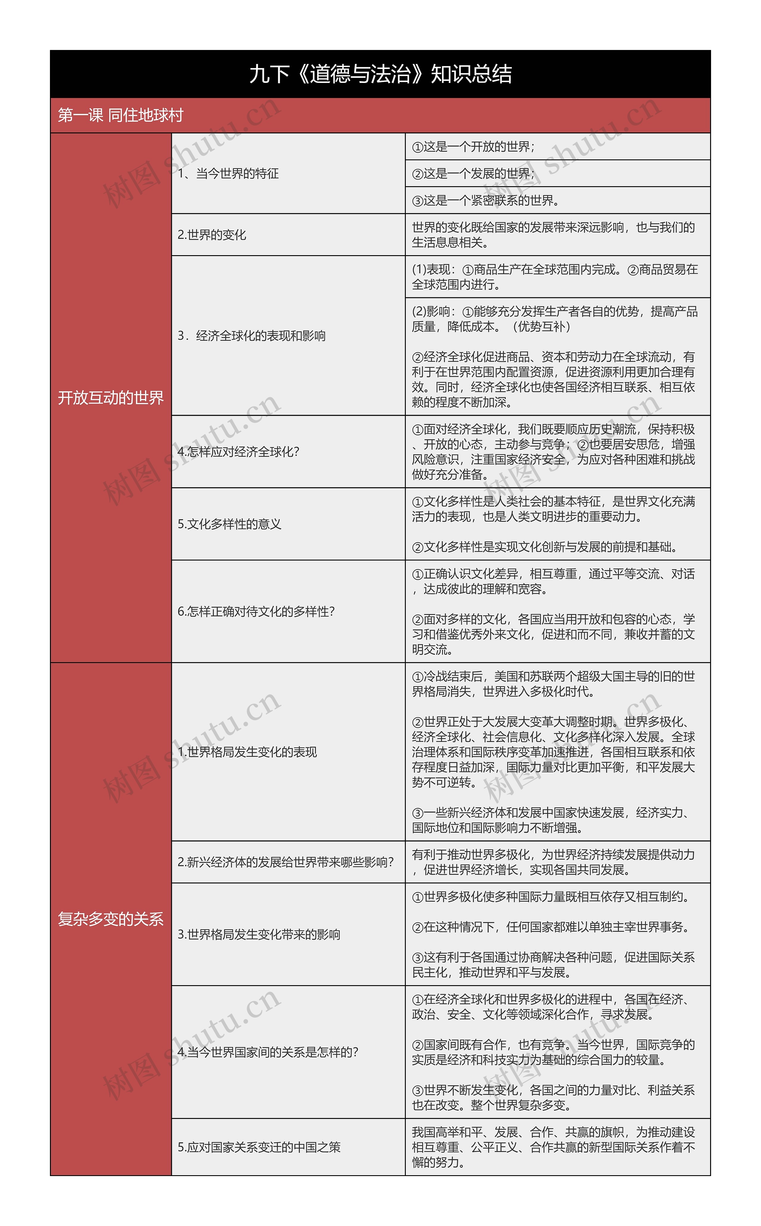 九下《道德与法治》第一课同住地球村树形表格