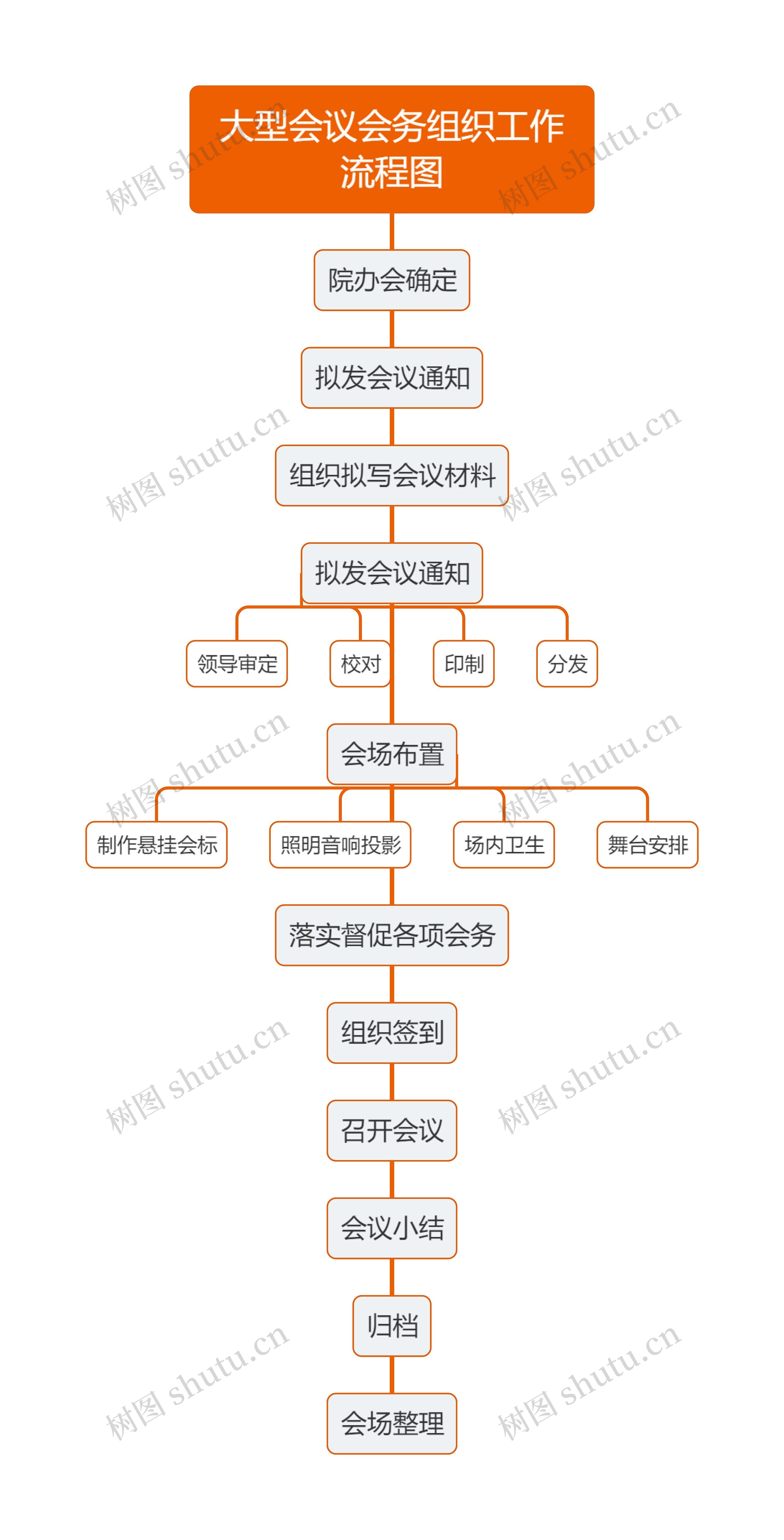 大型会议会务组织工作流程图思维导图