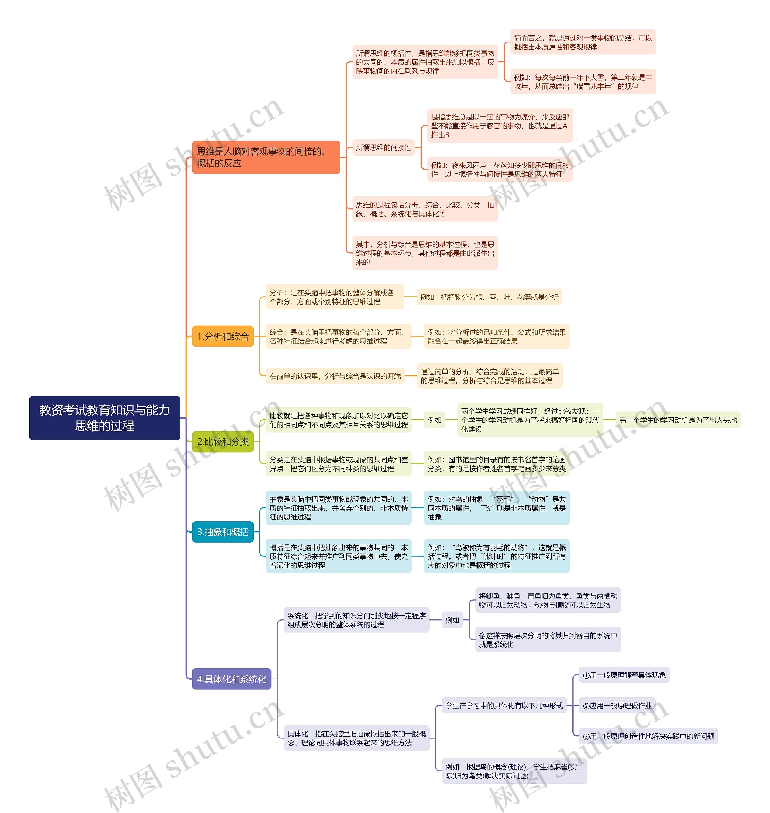 教资考试教育知识与能力思维的过程思维导图