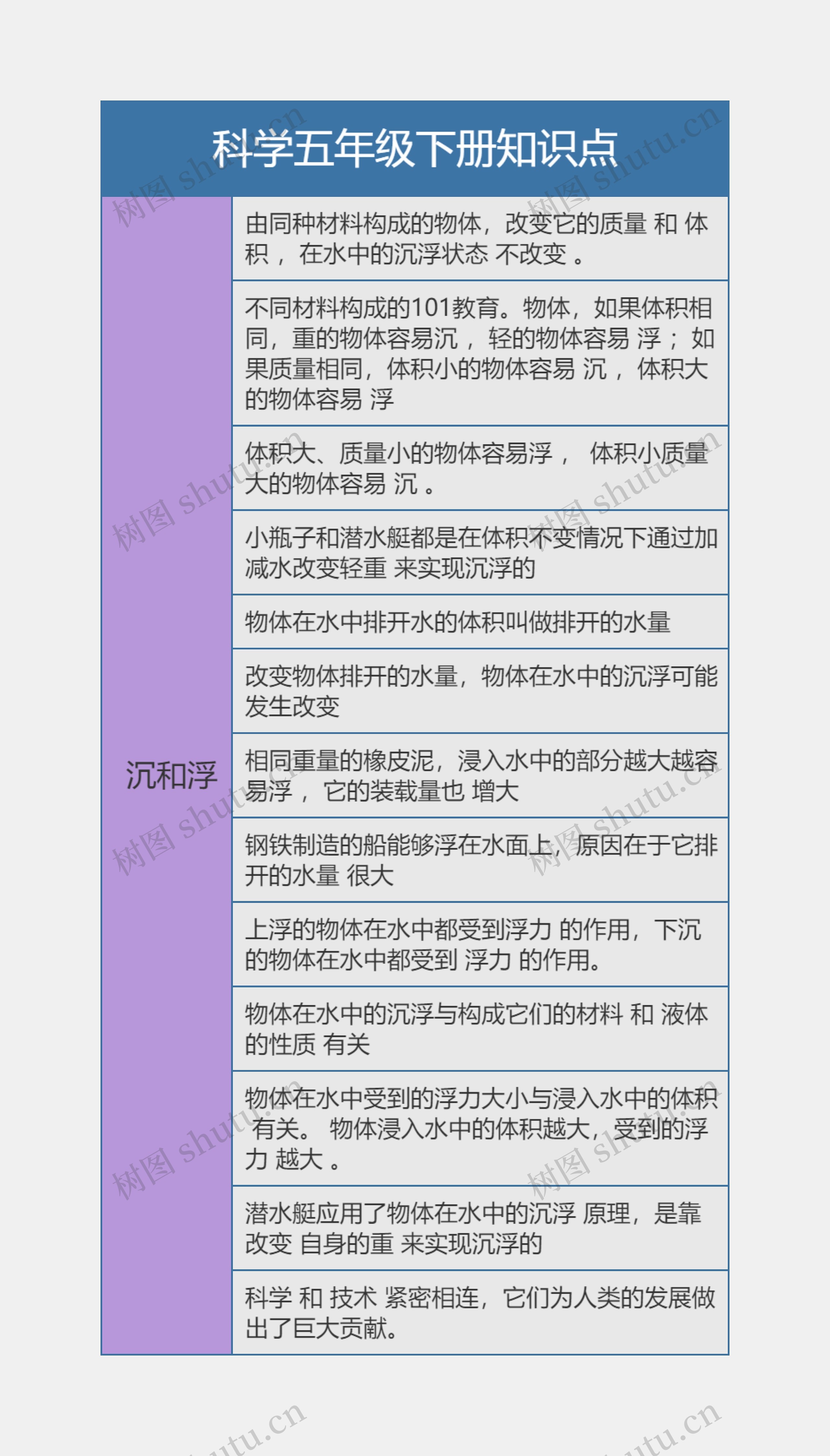 科学五年级下册知识点思维导图