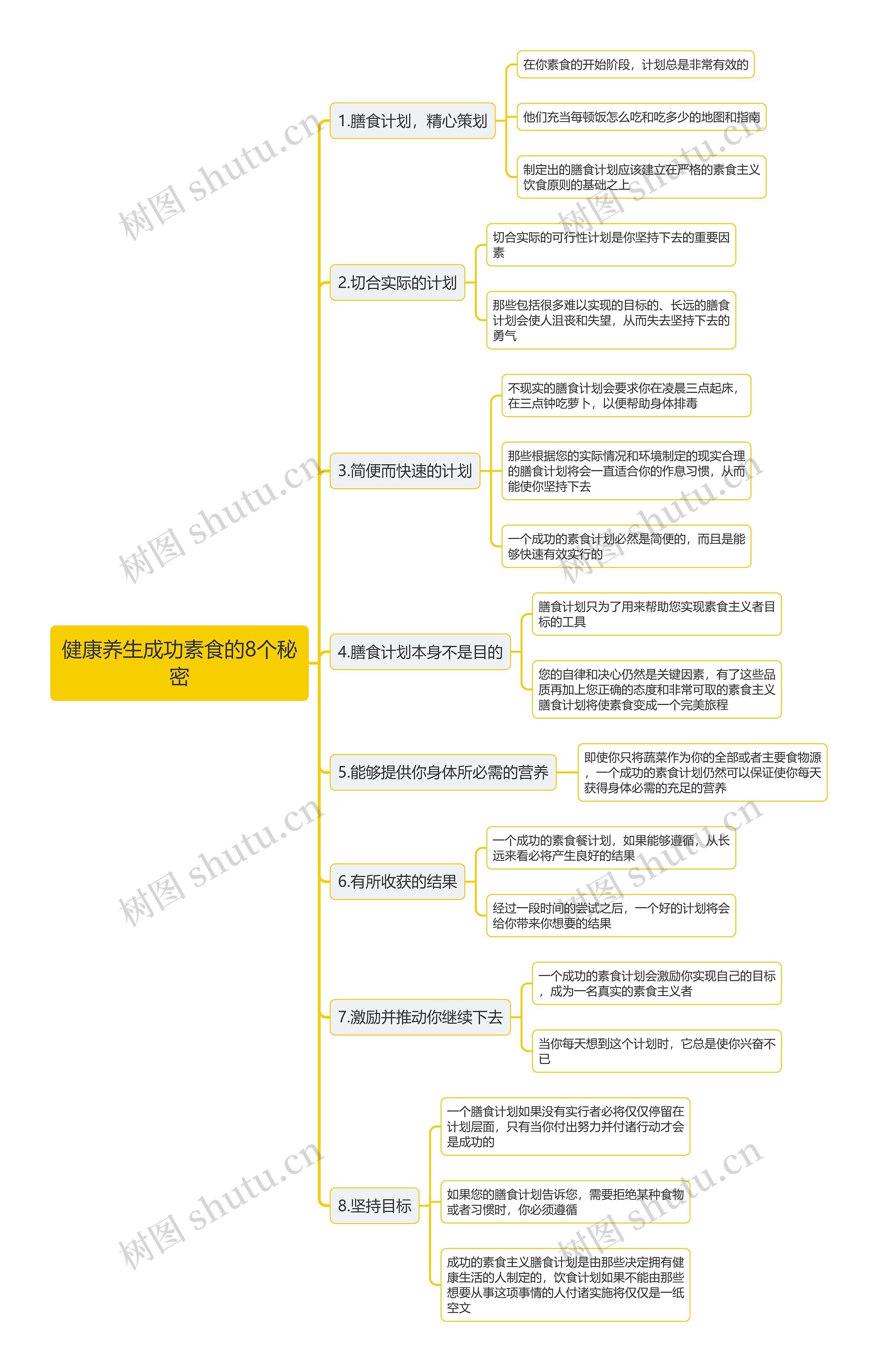 健康养生成功素食的8个秘密思维导图