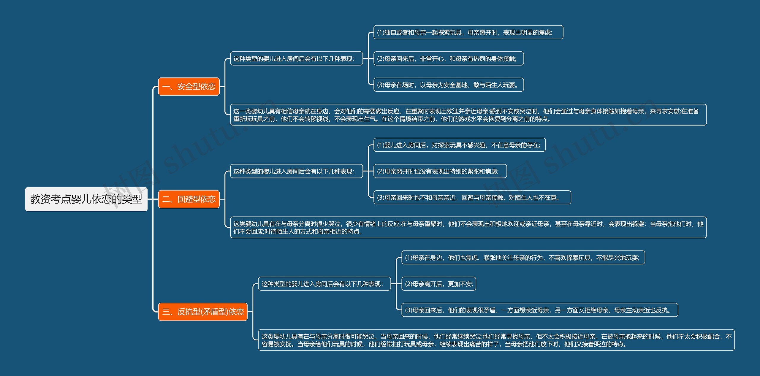 教资考点婴儿依恋的类型思维导图