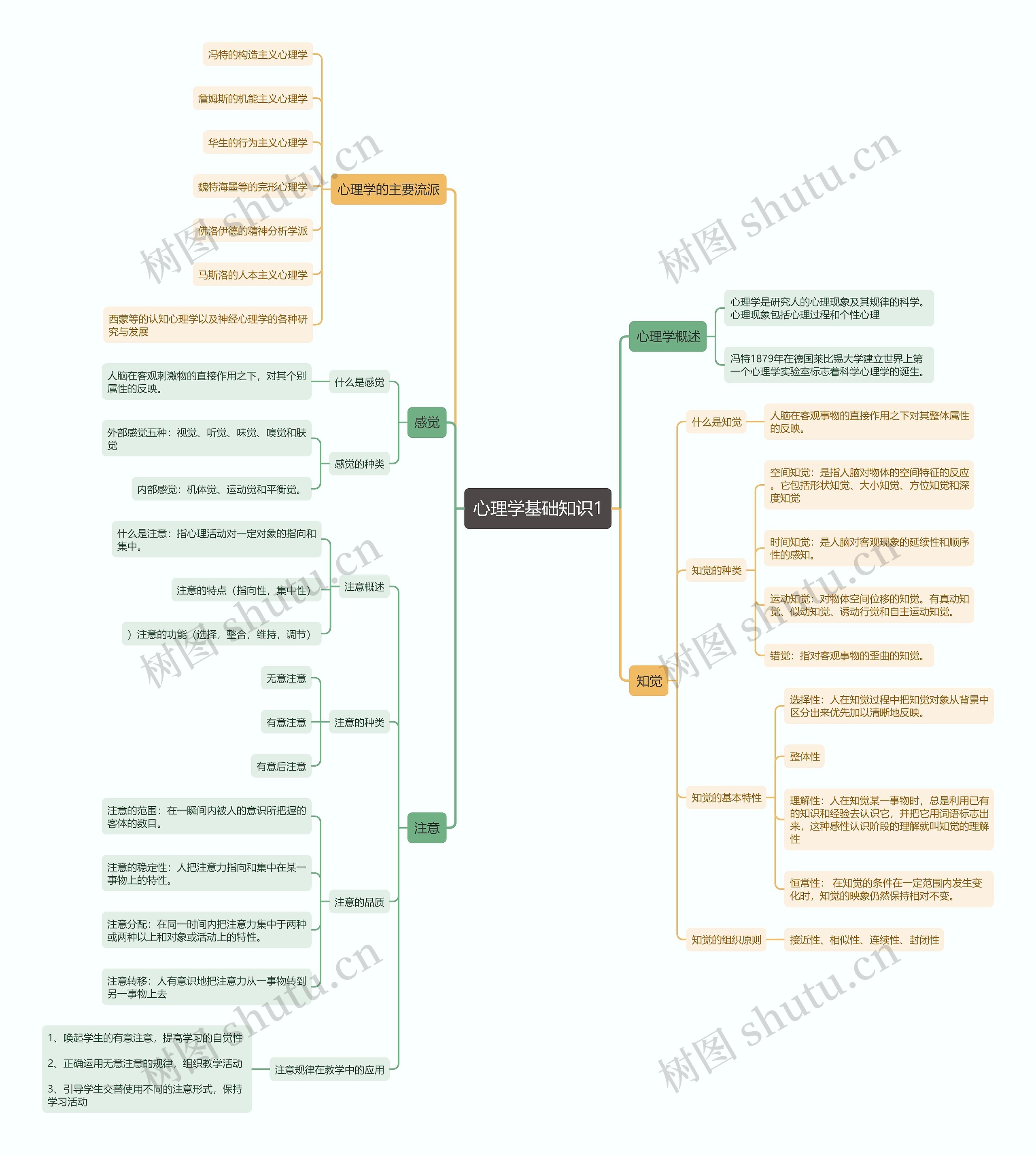 心理学基础知识1思维导图高清图 心理学基础知识1思维导图