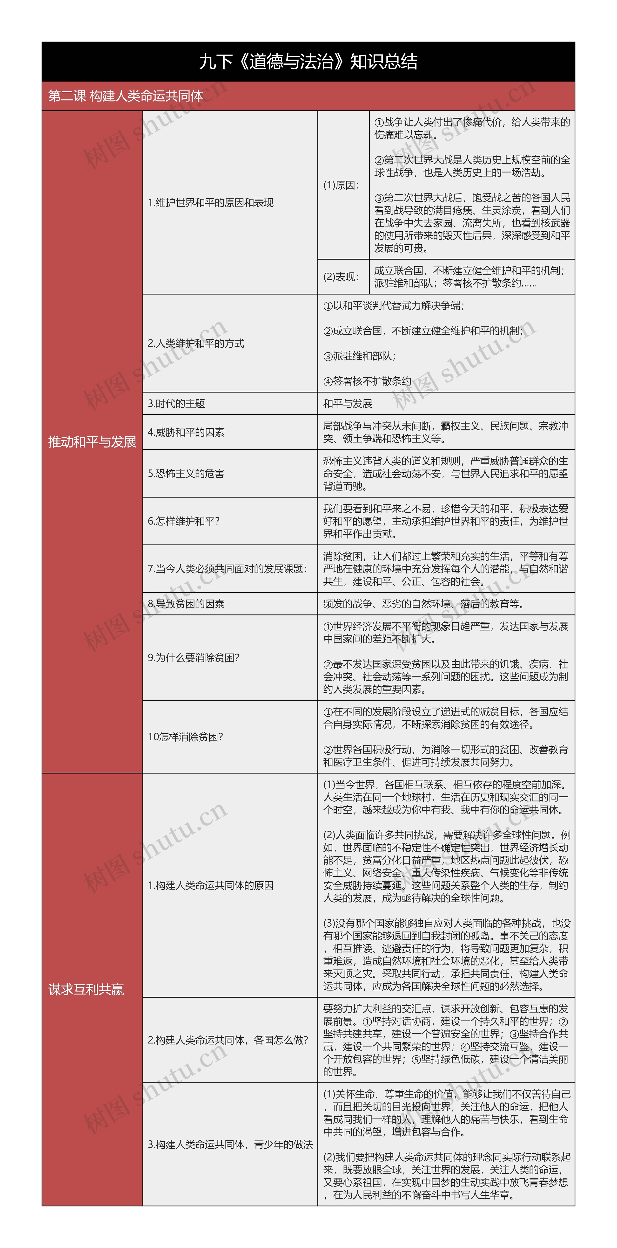 九下《道德与法治》第二课构建人类命运共同体树形表格