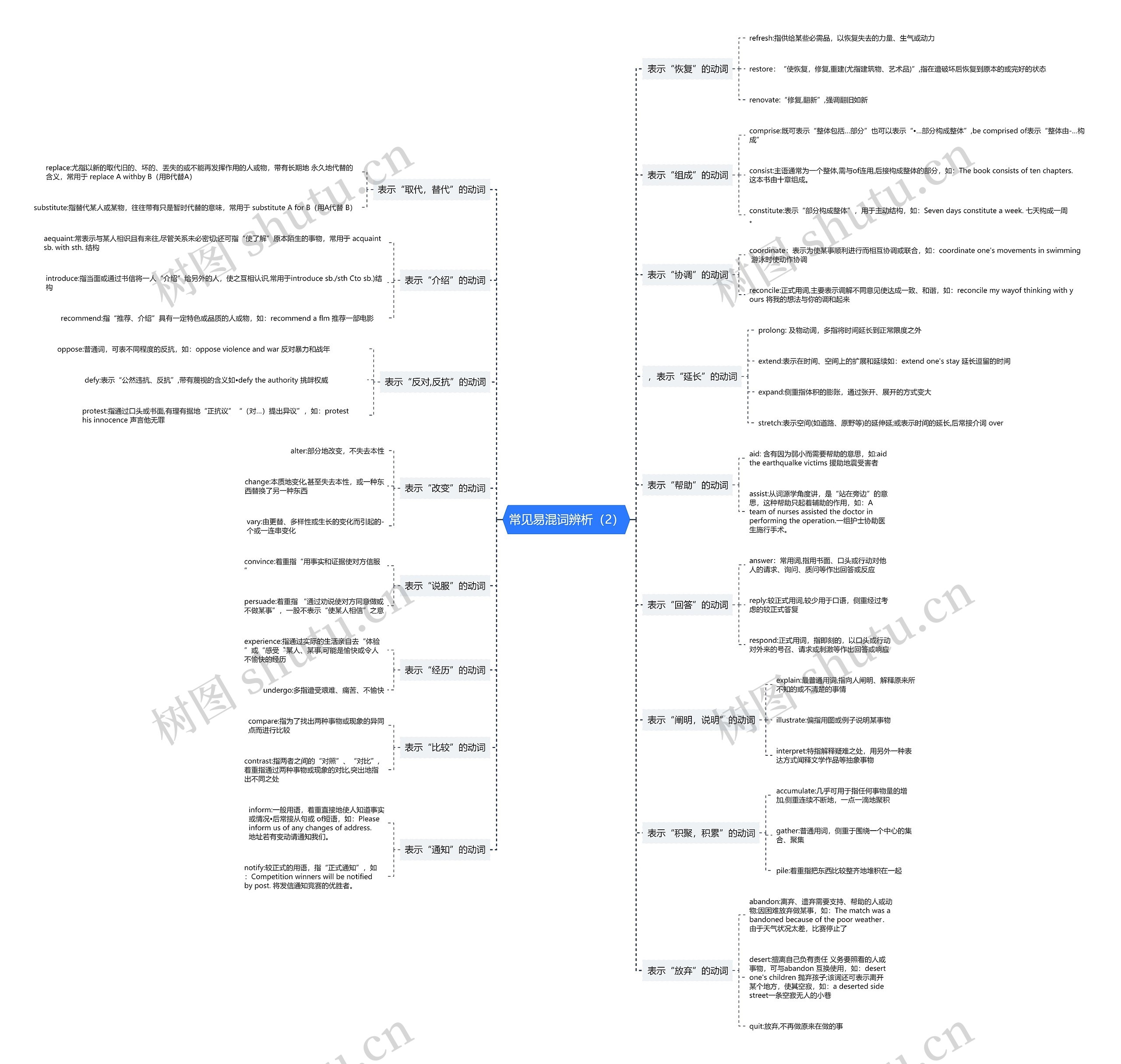 常见易混词辨析（2）思维导图