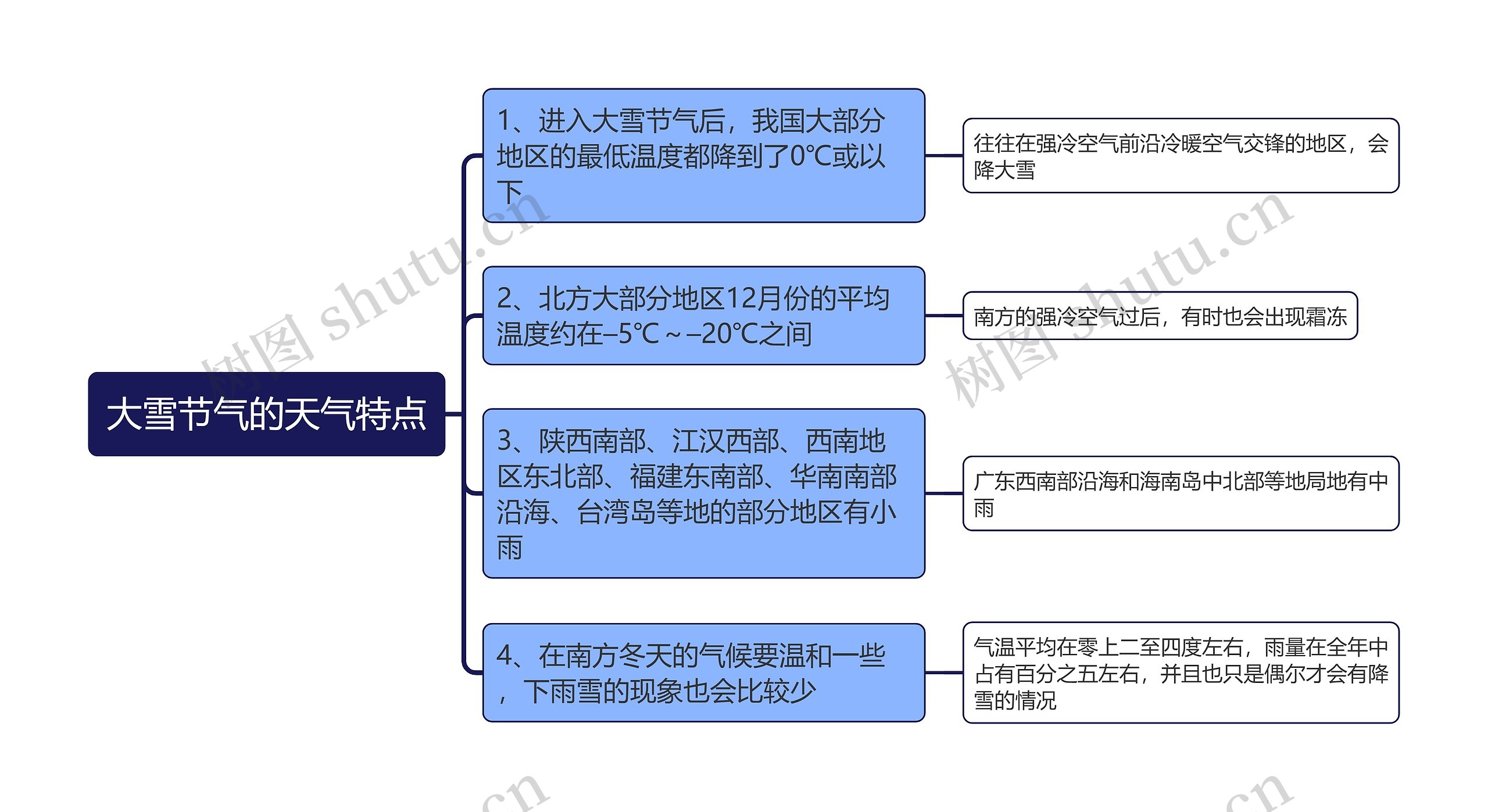 大雪节气的天气特点思维导图