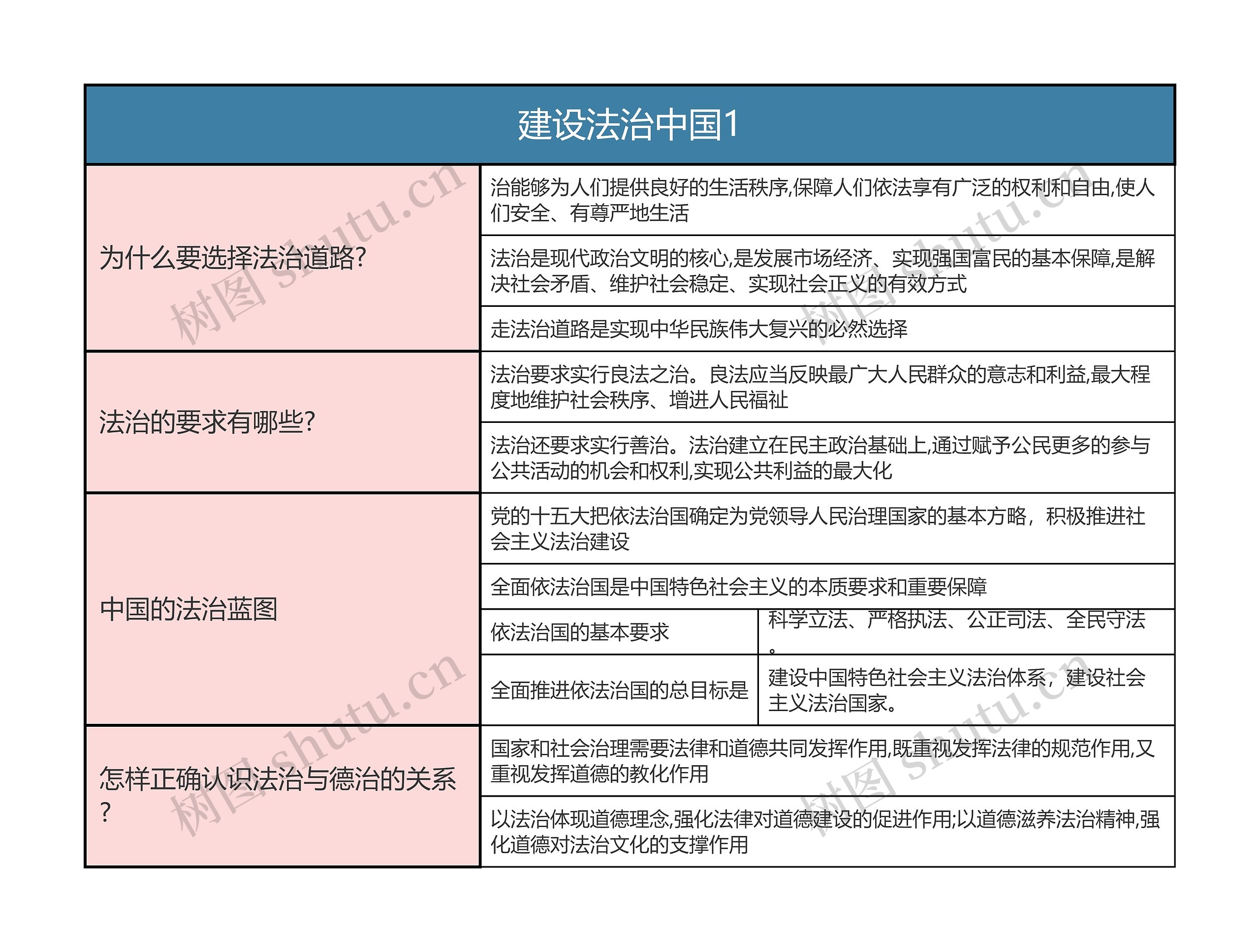 九年级上册道德与法治  建设法治中国1思维导图