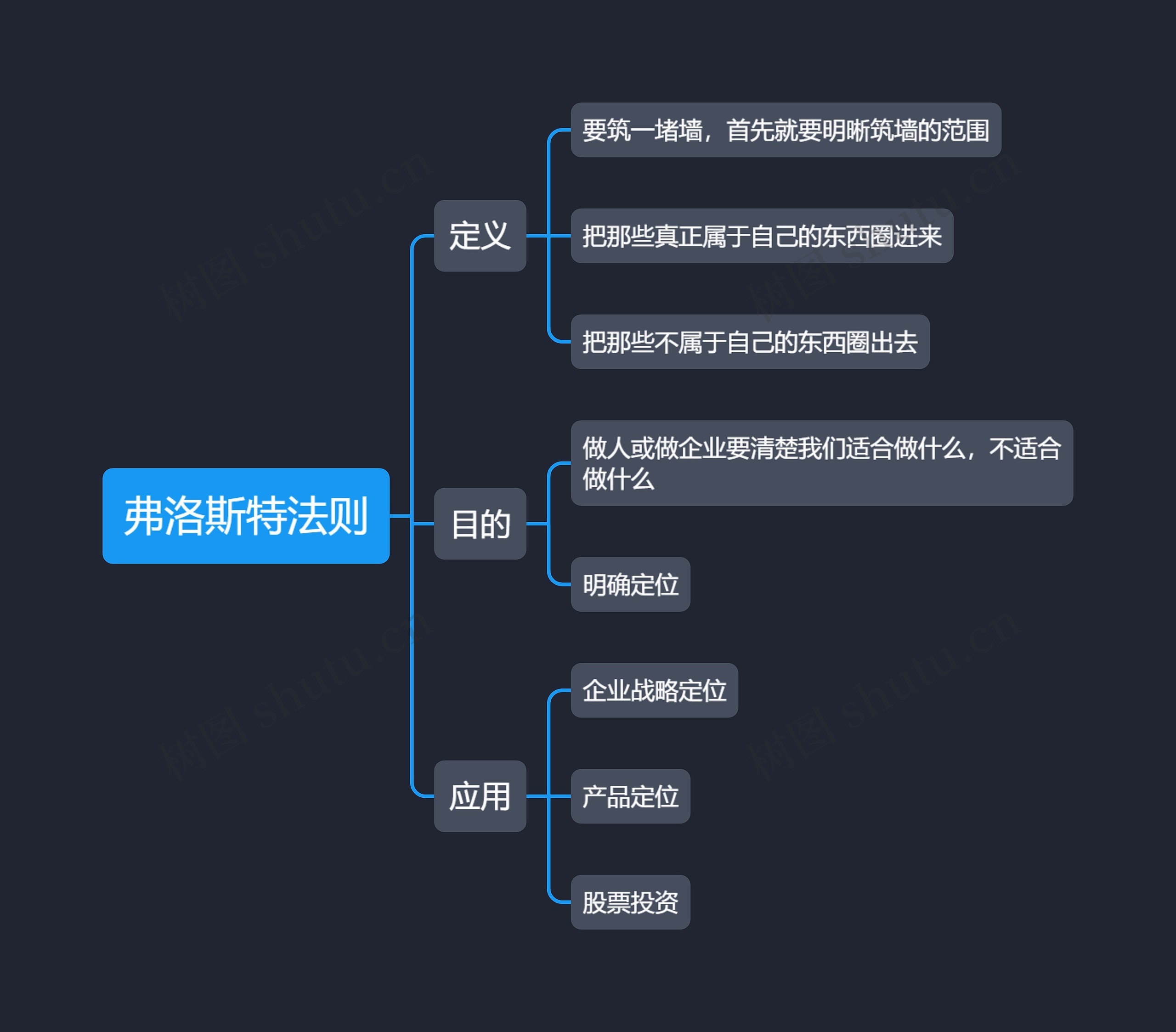 弗洛斯特法则