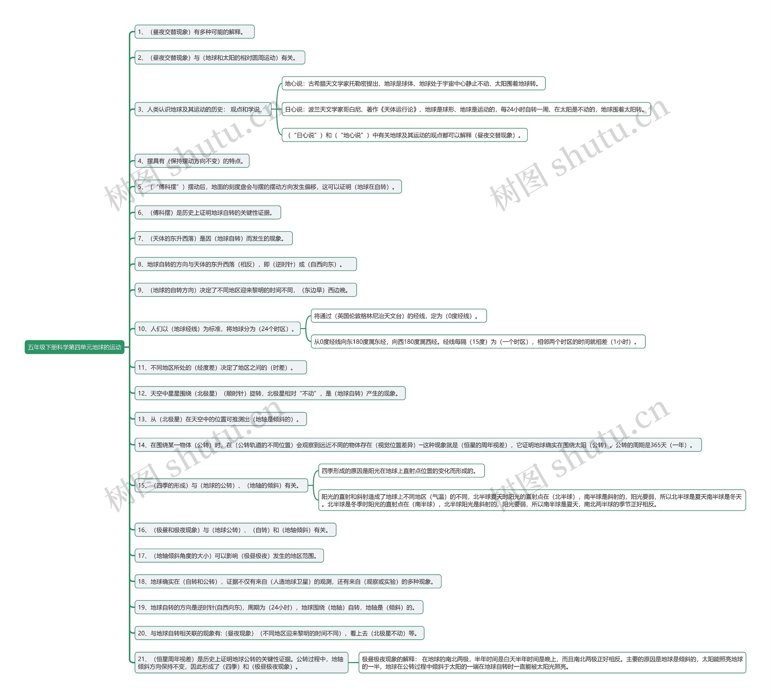 五年级下册科学第四单元地球的运动思维导图