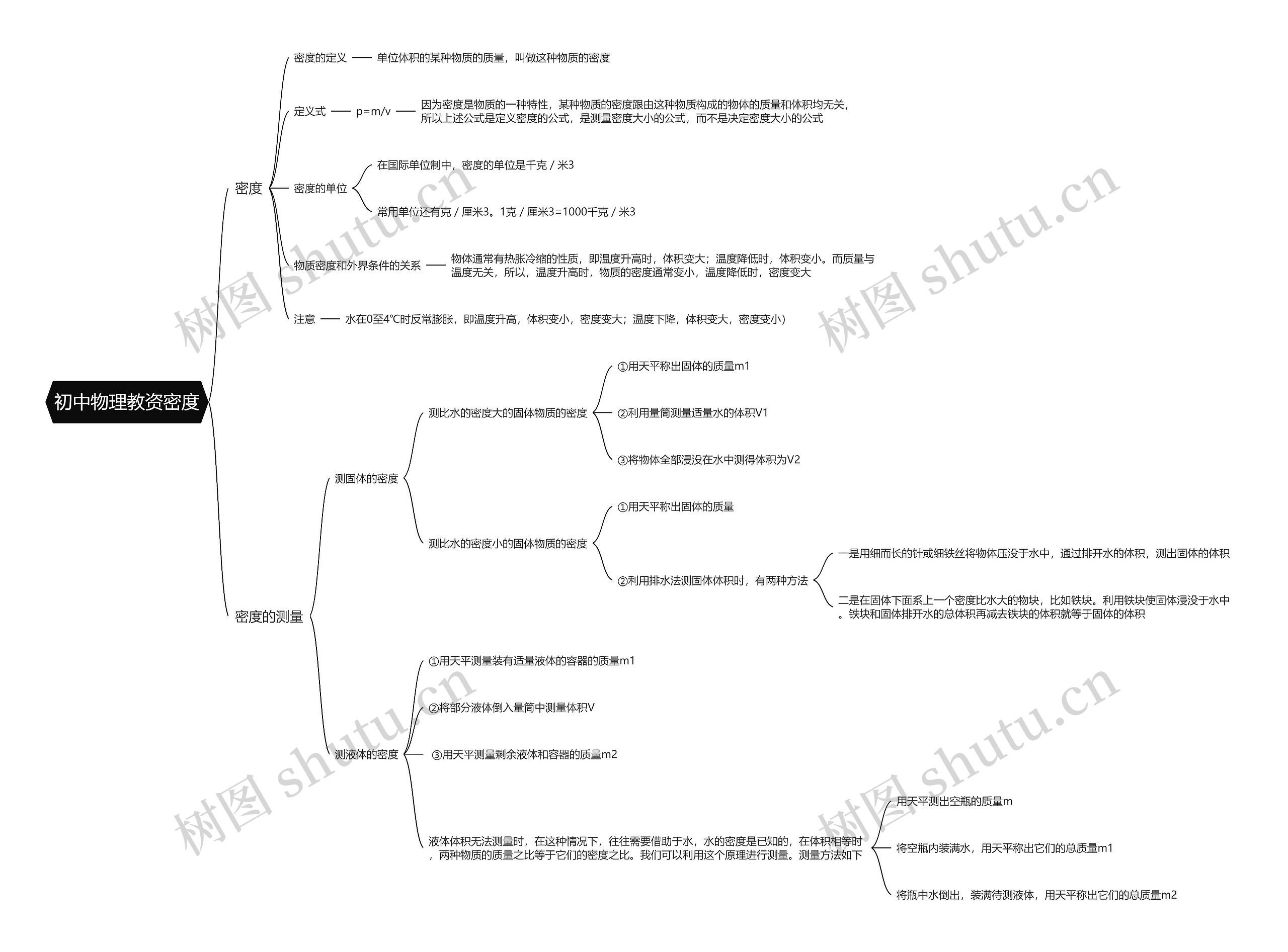 初中物理教资密度思维导图