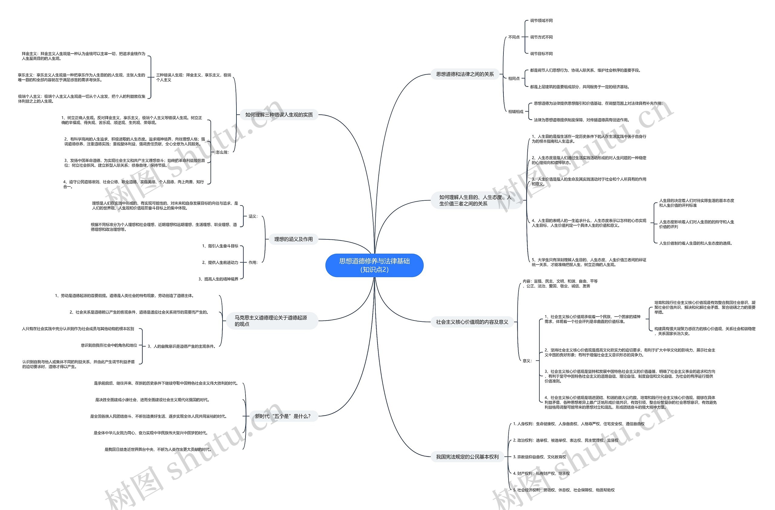 思想道德修养与法律基础（知识点2）思维导图