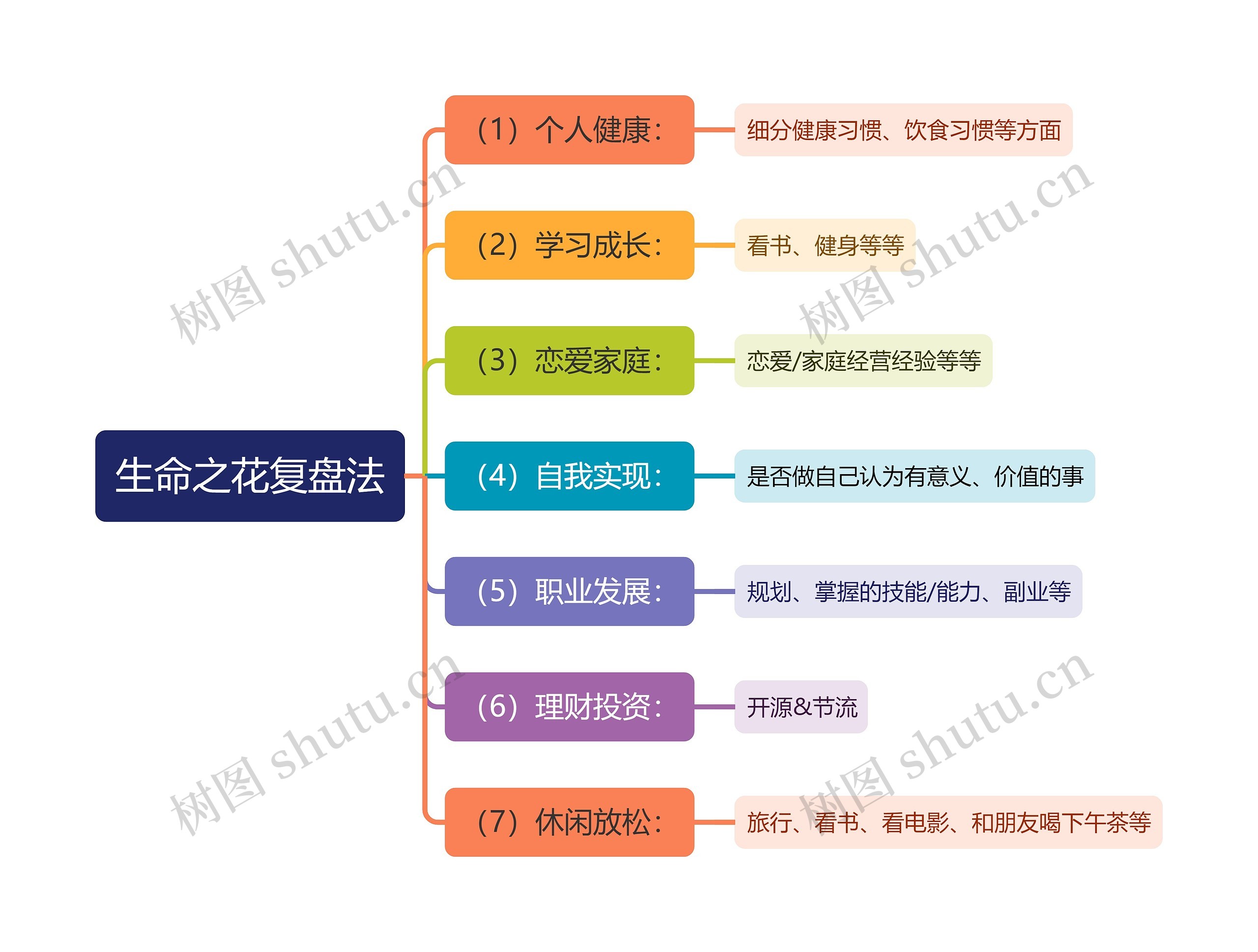 生命之花复盘法思维导图高清图 生命之花复盘法思维导图