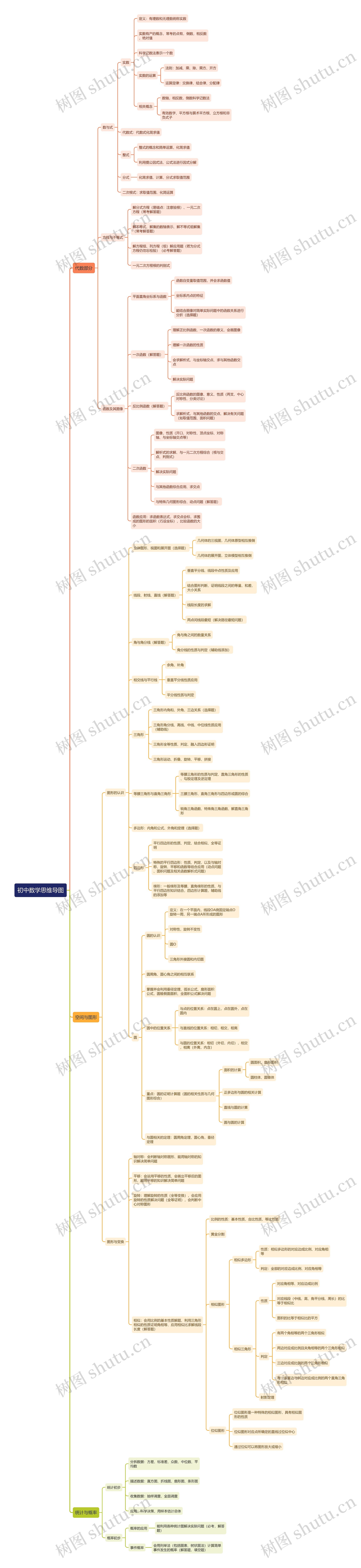 初中数学思维导图