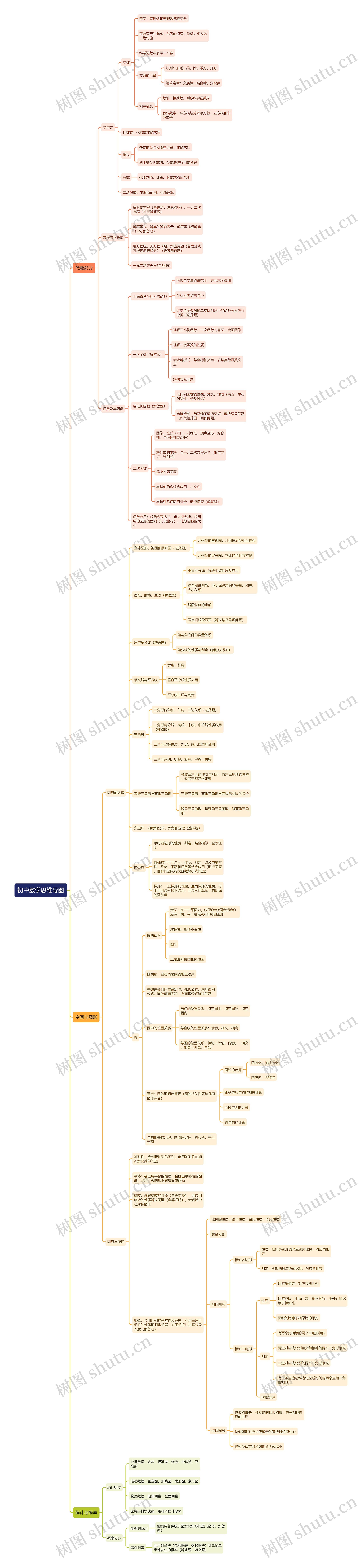初中数学思维导图 初中数学思维导图