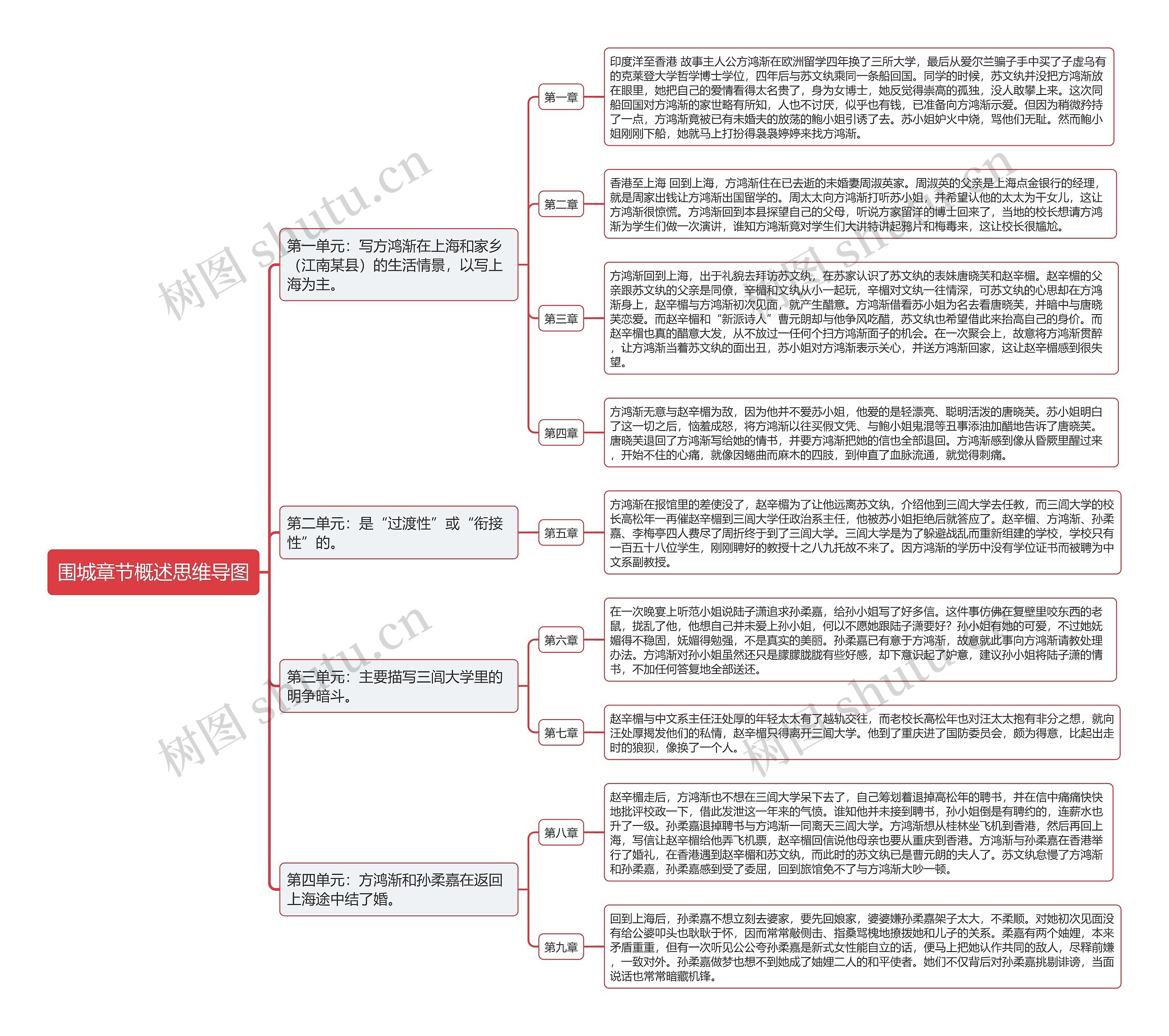 围城章节概述思维导图