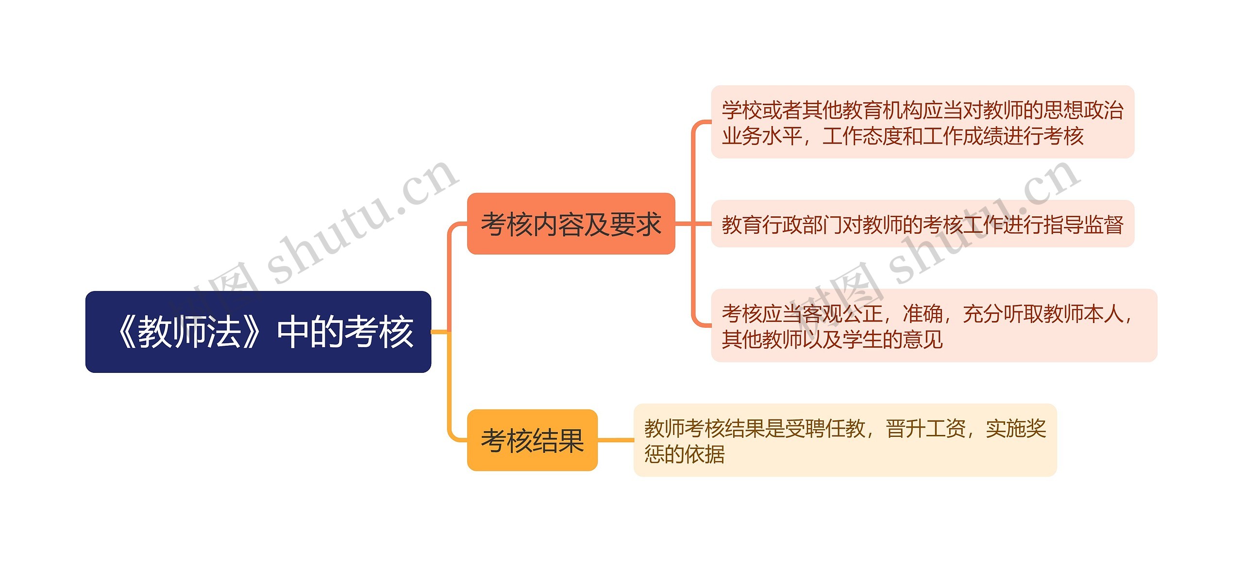 《教师法》中的考核思维导图