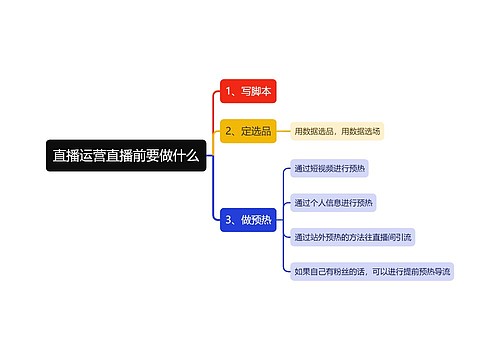 直播运营直播前要做什么思维导图