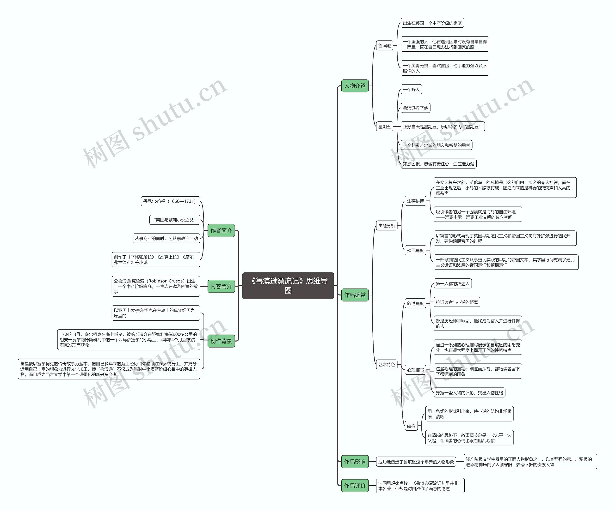 《鲁滨逊漂流记》思维导图