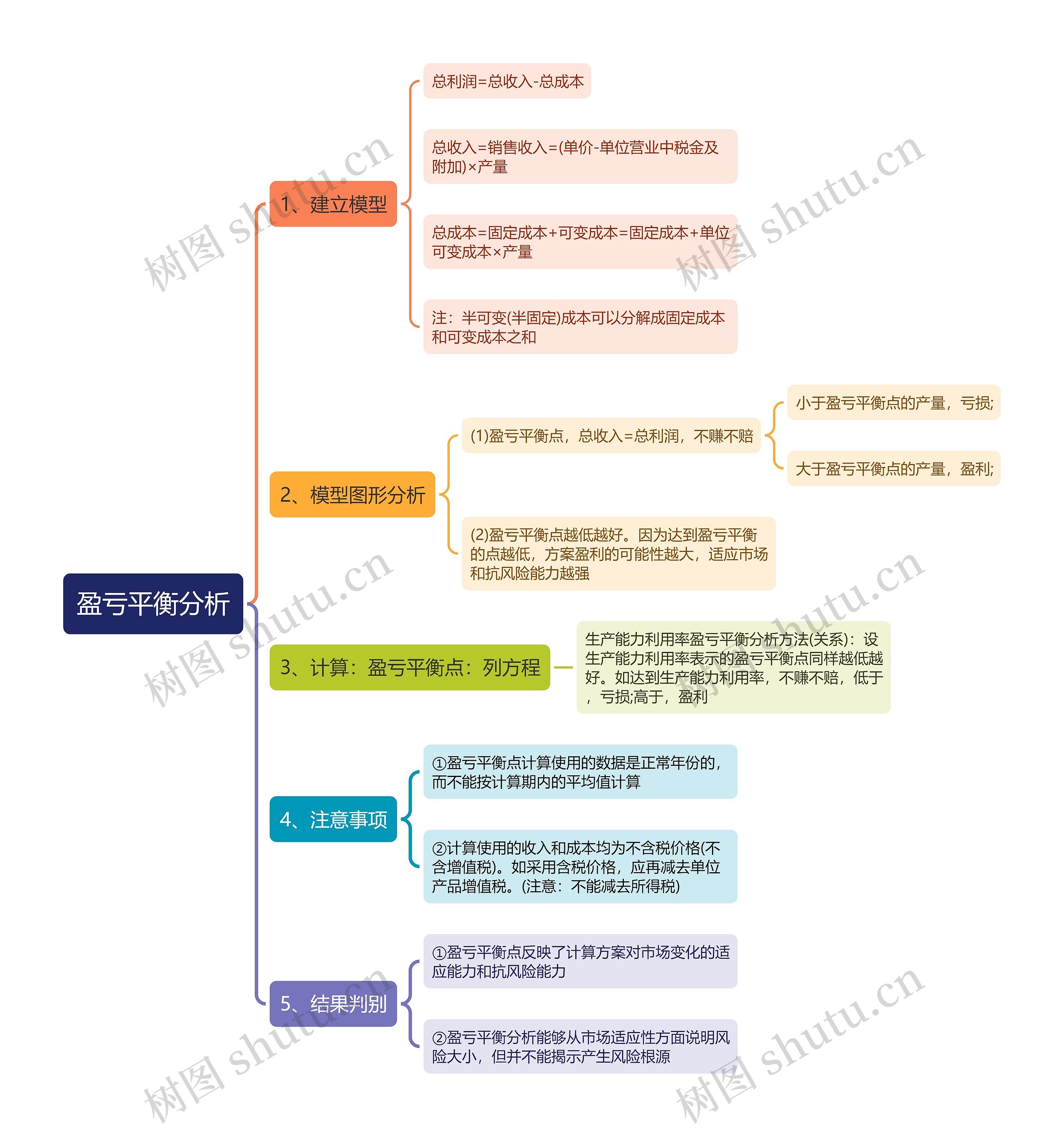 盈亏平衡分析
