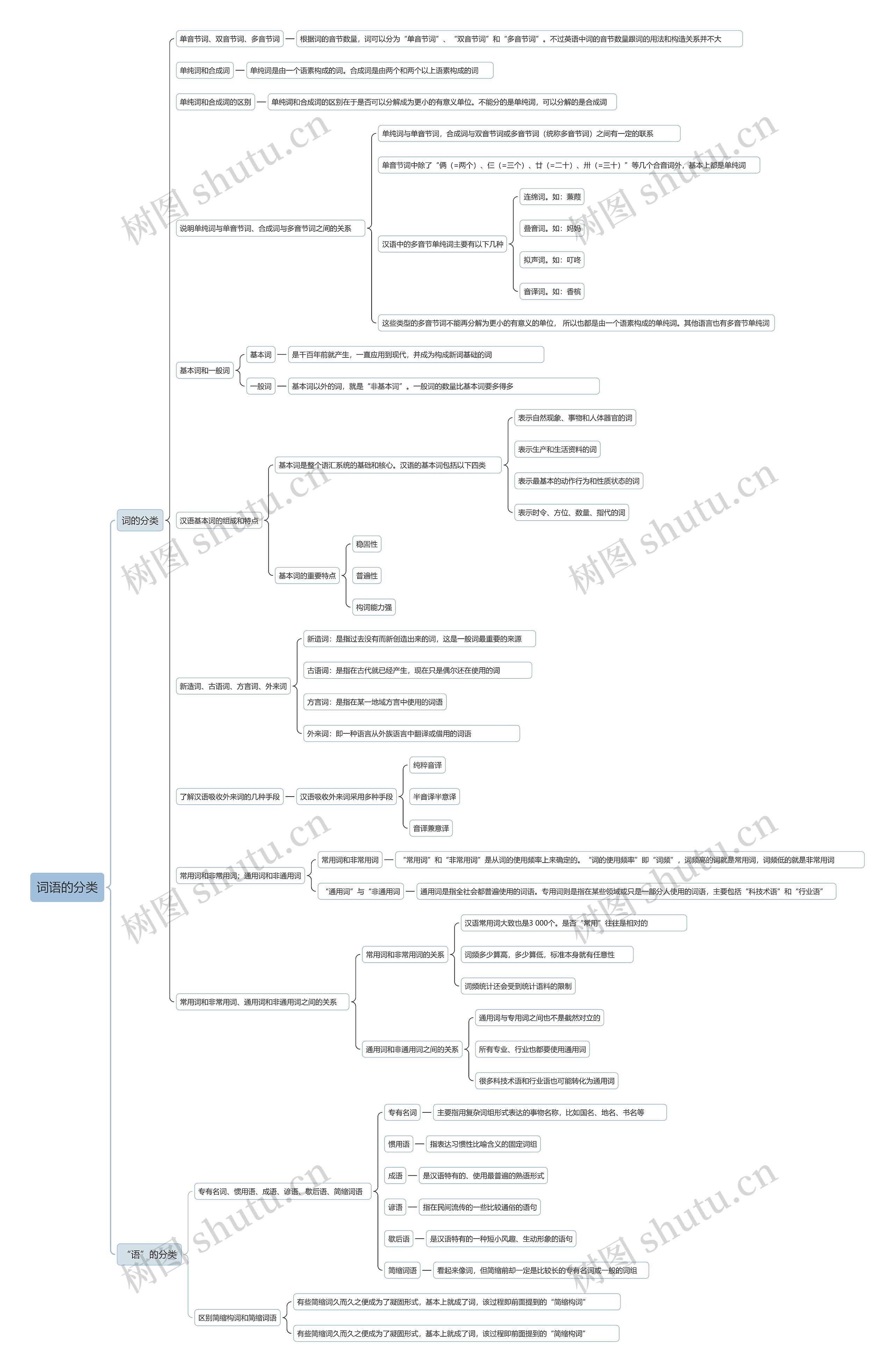 词语的分类思维导图