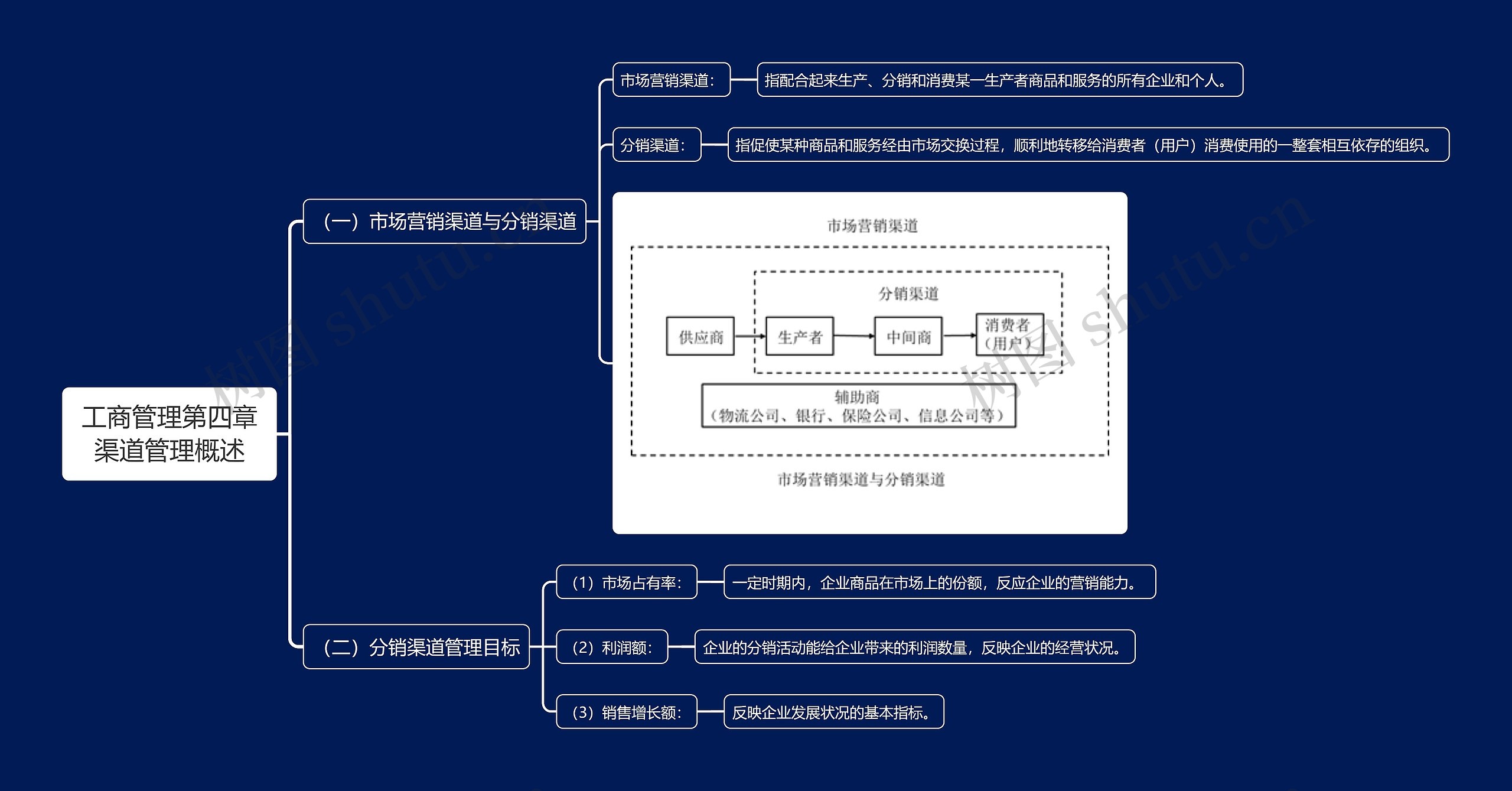 工商管理第四章渠道管理概述思维导图