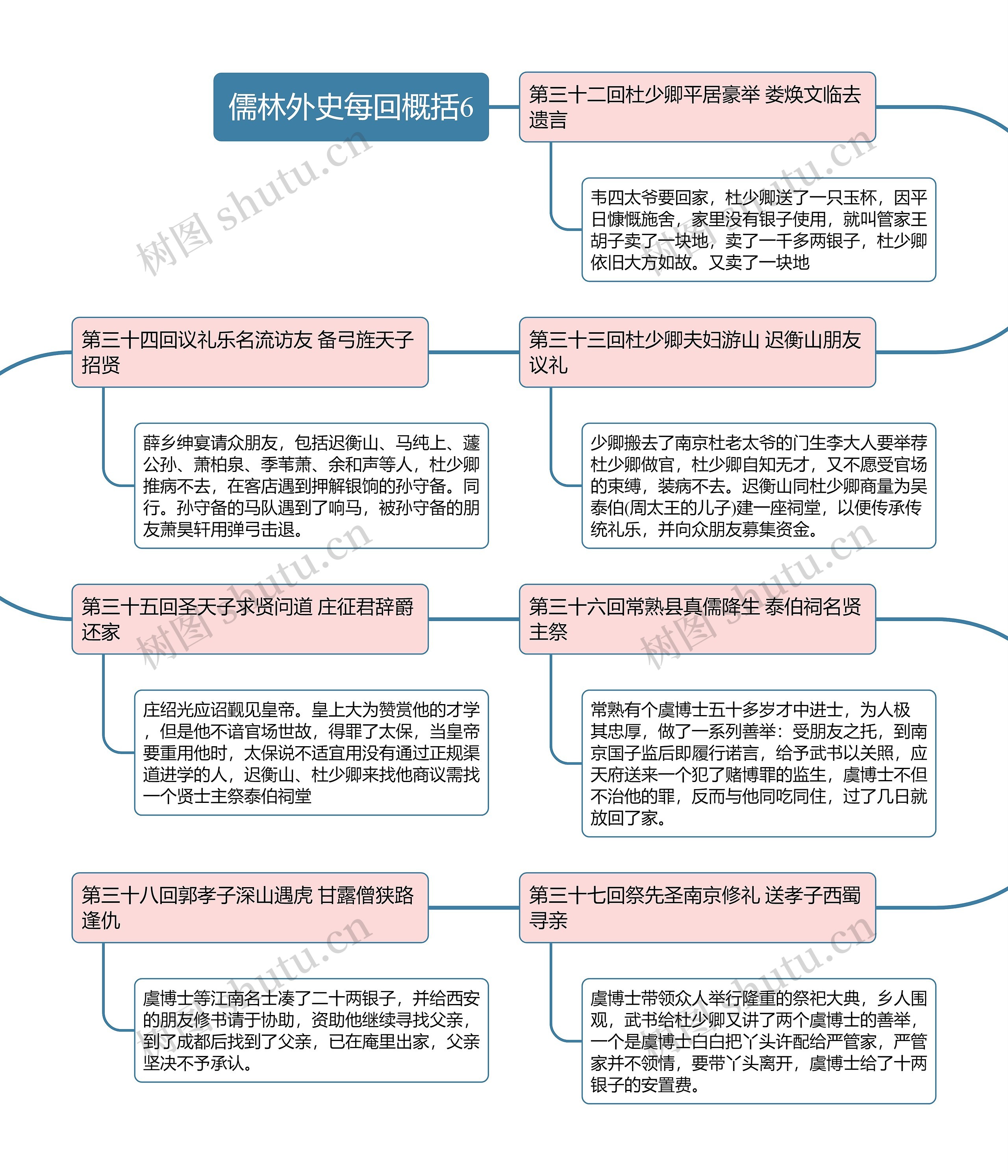 儒林外史每回概括6思维导图高清图 儒林外史每回概括6思维导图