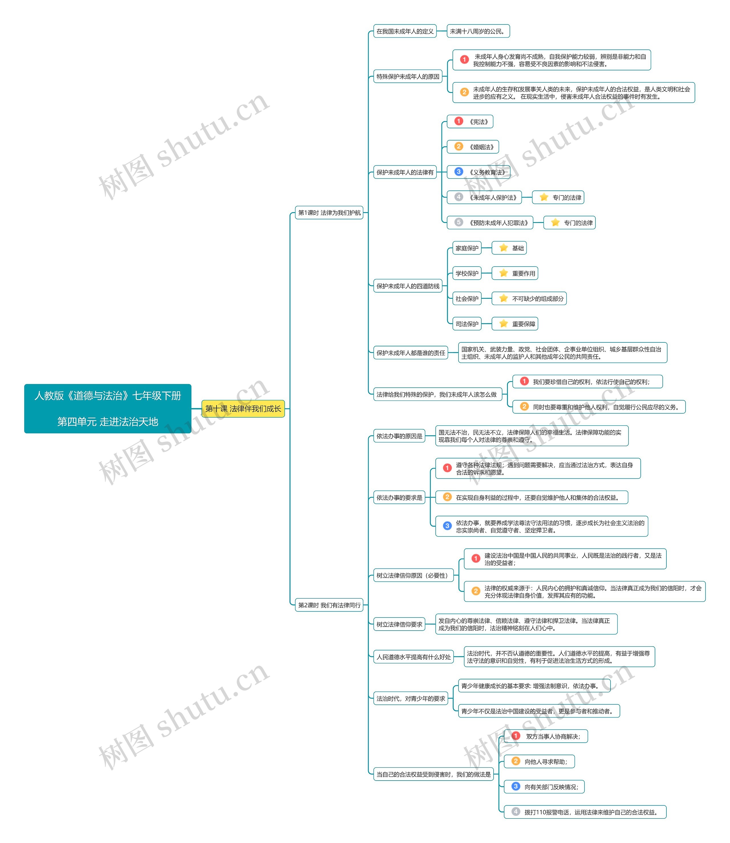 七年级道德与法治下册第四单元第10课思维导图