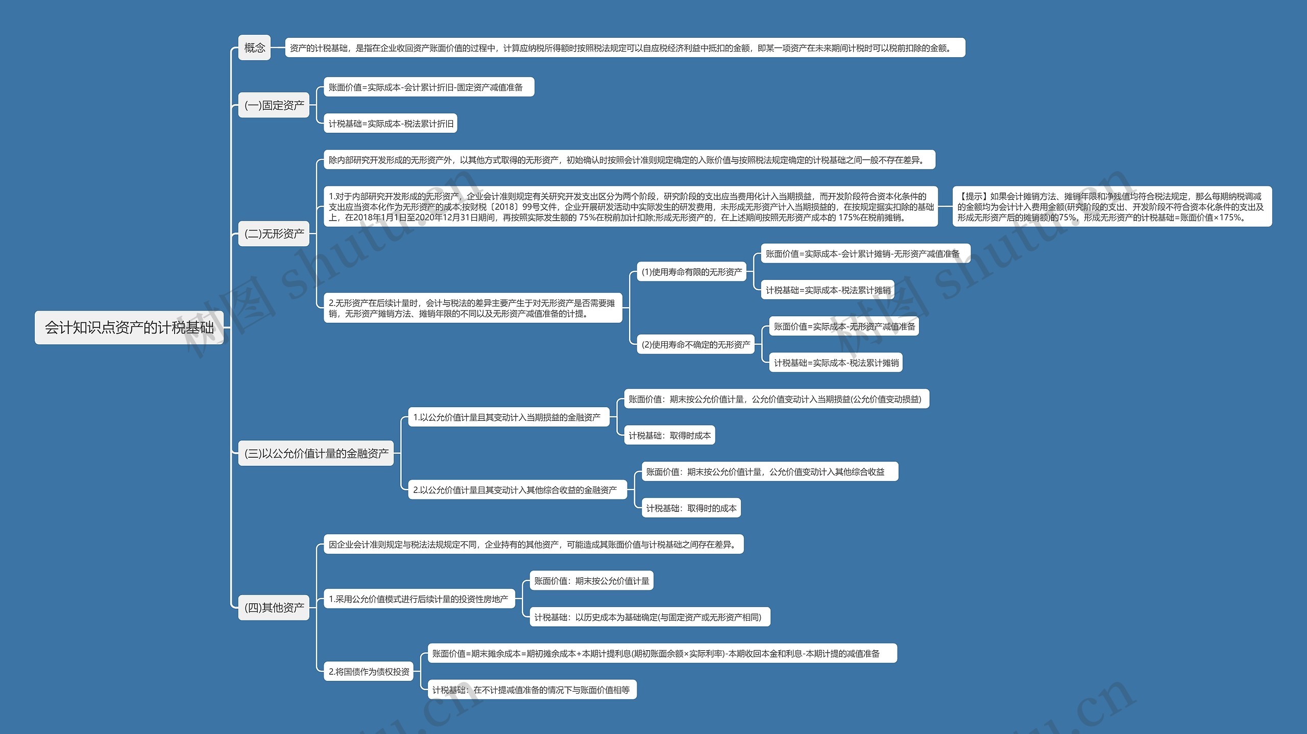 会计知识点资产的计税基础思维导图