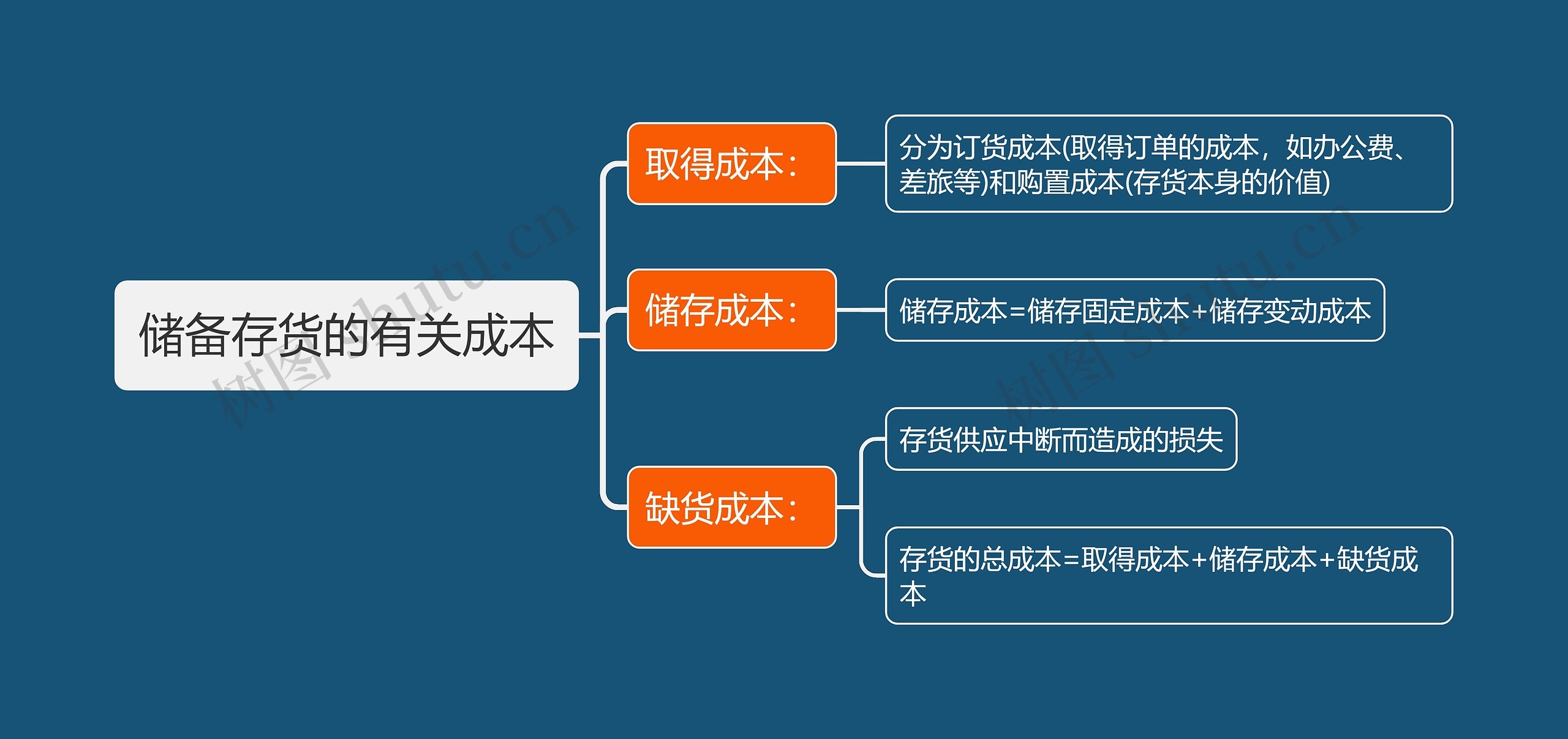 储备存货的有关成本