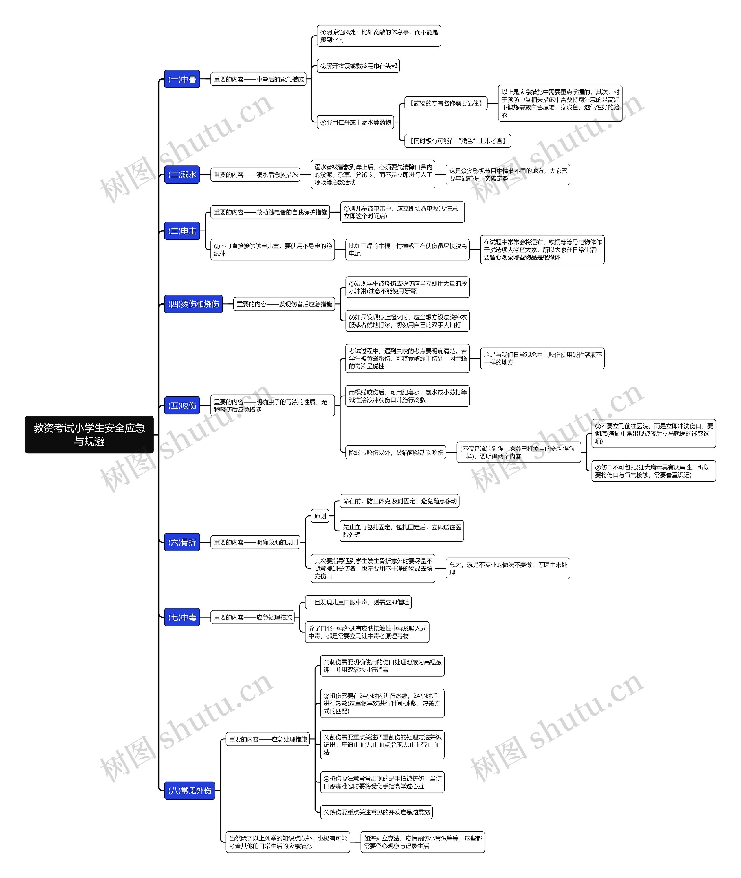 教资考试小学生安全应急与规避思维导图