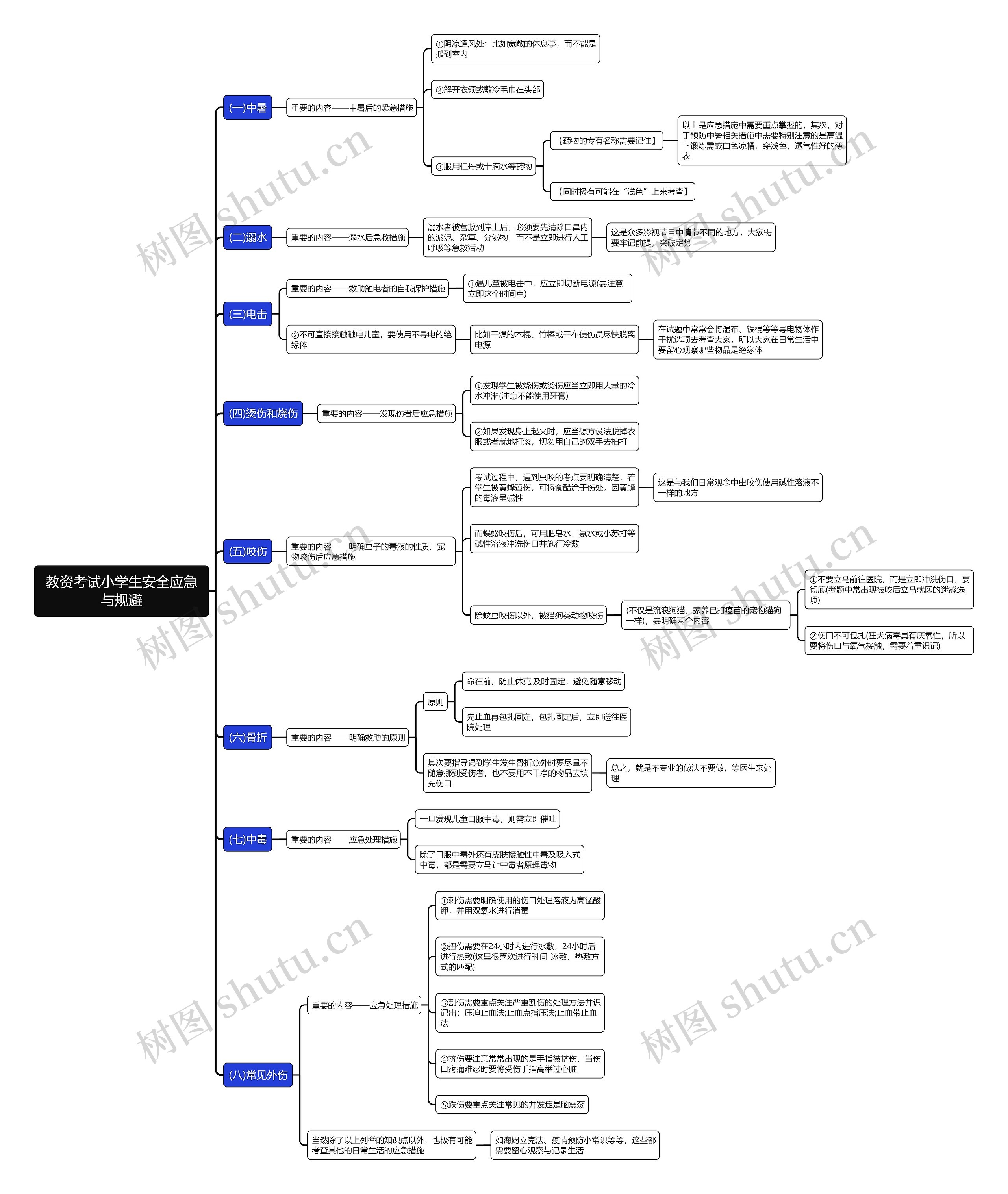 教资考试小学生安全应急与规避思维导图 教资考试小学生安全应急与规避思维导图