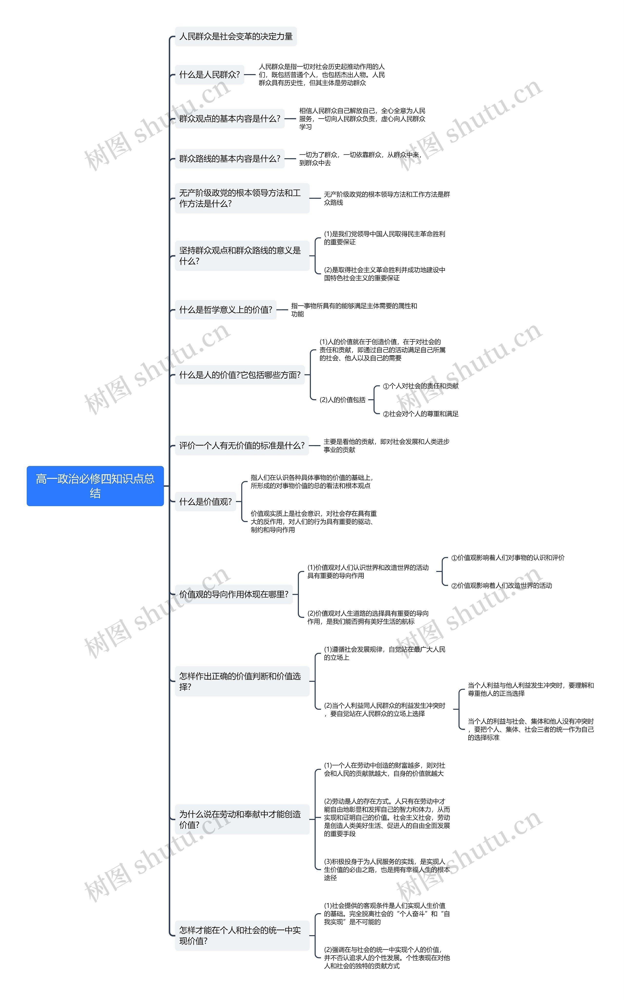 高一政治必修四知识点总结思维导图