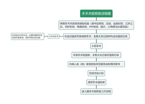 手术术前预备流程图